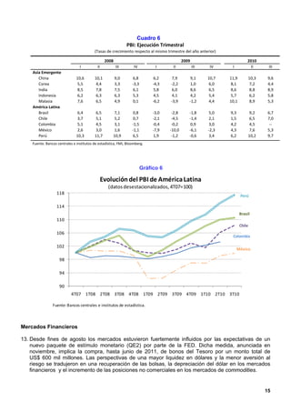 Cuadro 6
                                                               PBI: Ejecución Trimestral
                                          (Tasas de crecimiento respecto al mismo trimestre del año anterior)

                                                  2008                                       2009                           2010
                                 I          II           III       IV          I      II            III    IV     I           II        III
    Asia Emergente
       China                   10,6       10,1           9,0      6,8         6,2     7,9        9,1      10,7   11,9           10,3    9,6
       Corea                    5,5        4,4           3,3      -3,3        -4,3   -2,2        1,0       6,0    8,1            7,2    4,4
       India                    8,5        7,8           7,5       6,1         5,8    6,0        8,6       6,5    8,6            8,8    8,9
       Indonesia                6,2        6,3           6,3       5,3         4,5    4,1        4,2       5,4    5,7            6,2    5,8
       Malasia                  7,6        6,5           4,9      0,1         -6,2   -3,9       -1,2       4,4   10,1            8,9    5,3
    América Latina
       Brasil                   6,4        6,5         7,1        0,8         -3,0    -2,8      -1,8       5,0   9,3            9,2     6,7
       Chile                    3,7        5,1         5,2         0,7        -2,1    -4,5      -1,4       2,1   1,5             6,5    7,0
       Colombia                 5,1        4,5         3,1        -1,5        -0,4    -0,2       0,9       3,0   4,2             4,5     --
       México                   2,6        3,0         1,6        -1,1        -7,9   -10,0      -6,1      -2,3   4,3             7,6    5,3
       Perú                    10,3       11,7        10,9        6,5         1,9     -1,2      -0,6      3,4    6,2            10,2    9,7
    Fuente: Bancos centrales e institutos de estadística, FMI, Bloomberg.




                                                                         Gráfico 6

                                                 Evolución del PBI de América Latina
                                                   (datos desestacionalizados, 4T07=100)
                   118
                                                                                                                        Perú

                   114
                                                                                                                        Brasil
                   110
                                                                                                                        Chile
                   106
                                                                                                                  Colombia

                   102
                                                                                                                       México

                    98

                    94

                    90
                            4T07 1T08 2T08 3T08 4T08 1T09 2T09 3T09 4T09 1T10 2T10 3T10

                Fuente: Bancos centrales e institutos de estadística.



Mercados Financieros

13. Desde fines de agosto los mercados estuvieron fuertemente influidos por las expectativas de un
    nuevo paquete de estímulo monetario (QE2) por parte de la FED. Dicha medida, anunciada en
    noviembre, implica la compra, hasta junio de 2011, de bonos del Tesoro por un monto total de
    US$ 600 mil millones. Las perspectivas de una mayor liquidez en dólares y la menor aversión al
    riesgo se tradujeron en una recuperación de las bolsas, la depreciación del dólar en los mercados
    financieros y el incremento de las posiciones no comerciales en los mercados de commodities.


                                                                                                                                       15
 