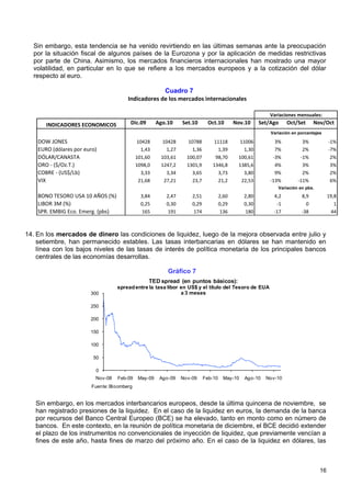 Sin embargo, esta tendencia se ha venido revirtiendo en las últimas semanas ante la preocupación
  por la situación fiscal de algunos países de la Eurozona y por la aplicación de medidas restrictivas
  por parte de China. Asimismo, los mercados financieros internacionales han mostrado una mayor
  volatilidad, en particular en lo que se refiere a los mercados europeos y a la cotización del dólar
  respecto al euro.

                                                     Cuadro 7
                                        Indicadores de los mercados internacionales

                                                                                                           Variaciones mensuales:
       INDICADORES ECONOMICOS            Dic.09        Ago.10    Set.10       Oct.10        Nov.10     Set/Ago    Oct/Set      Nov/Oct
                                                                                                           Variación en porcentajes

    DOW JONES                                10428      10428       10788      11118          11006          3%          3%            -1%
    EURO (dólares por euro)                    1,43       1,27       1,36        1,39          1,30          7%          2%            -7%
    DÓLAR/CANASTA                            101,60     103,61     100,07       98,70        100,61         -3%         -1%             2%
    ORO - ($/Oz.T.)                          1098,0     1247,2     1301,9      1346,8        1385,6          4%          3%             3%
    COBRE - (US$/Lb)                           3,33       3,34       3,65        3,73          3,80          9%          2%             2%
    VIX                                       21,68      27,21       23,7        21,2         22,53        -13%        -11%             6%
                                                                                                              Variación en pbs.
    BONO TESORO USA 10 AÑOS (%)                3,84       2,47       2,51            2,60       2,80        4,2          8,9           19,8
    LIBOR 3M (%)                               0,25       0,30       0,29            0,29       0,30         -1            0              1
    SPR. EMBIG Eco. Emerg. (pbs)               165         191        174             136        180        -17          -38            44



14. En los mercados de dinero las condiciones de liquidez, luego de la mejora observada entre julio y
    setiembre, han permanecido estables. Las tasas interbancarias en dólares se han mantenido en
    línea con los bajos niveles de las tasas de interés de política monetaria de los principales bancos
    centrales de las economías desarrollas.

                                                           Gráfico 7
                                                  TED spread (en puntos básicos):
                                   spread entre la tasa líbor en US$ y el título del Tesoro de EUA
                        300                                   a 3 meses

                        250

                        200

                        150

                        100

                         50

                          0
                          Nov-08   Feb-09     May-09    Ago-09   Nov-09     Feb-10     May-10   Ago-10   Nov-10
                         Fuente: Bloomberg


   Sin embargo, en los mercados interbancarios europeos, desde la última quincena de noviembre, se
   han registrado presiones de la liquidez. En el caso de la liquidez en euros, la demanda de la banca
   por recursos del Banco Central Europeo (BCE) se ha elevado, tanto en monto como en número de
   bancos. En este contexto, en la reunión de política monetaria de diciembre, el BCE decidió extender
   el plazo de los instrumentos no convencionales de inyección de liquidez, que previamente vencían a
   fines de este año, hasta fines de marzo del próximo año. En el caso de la liquidez en dólares, las



                                                                                                                                  16
 