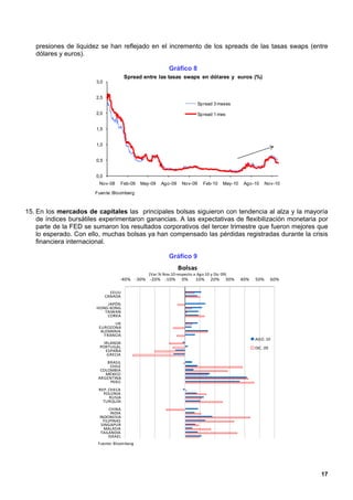 presiones de liquidez se han reflejado en el incremento de los spreads de las tasas swaps (entre
   dólares y euros).

                                                           Gráfico 8
                                        Spread entre las tasas swaps en dólares y euros (%)
                        3,0


                        2,5
                                                                           Spread 3 meses

                        2,0                                                Spread 1 mes


                        1,5


                        1,0


                        0,5


                        0,0
                         Nov-08     Feb-09    May-09   Ago-09     Nov-09     Feb-10     May-10    Ago-10     Nov-10

                       Fuente: Bloomberg



15. En los mercados de capitales las principales bolsas siguieron con tendencia al alza y la mayoría
    de índices bursátiles experimentaron ganancias. A las expectativas de flexibilización monetaria por
    parte de la FED se sumaron los resultados corporativos del tercer trimestre que fueron mejores que
    lo esperado. Con ello, muchas bolsas ya han compensado las pérdidas registradas durante la crisis
    financiera internacional.

                                                           Gráfico 9
                                                                Bolsas
                                                 (Var.% Nov.10 respecto a Ago 10 y Dic 09)
                                    -40% -30% -20% -10%           0%     10%     20%     30%     40%   50%       60%

                                EEUU
                              CANADA
                            JAPÓN
                        HONG KONG
                           TAIWAN
                            COREA
                                UK
                         EUROZONA
                          ALEMANIA
                            FRANCIA
                                                                                                       AGO. 10
                           IRLANDA
                         PORTUGAL                                                                      DIC. 09
                            ESPAÑA
                             GRECIA
                            BRASIL
                             CHILE
                         COLOMBIA
                           MÉXICO
                        ARGENTINA
                             PERÚ
                         REP. CHECA
                           POLONIA
                              RUSIA
                           TURQUÍA
                               CHINA
                                INDIA
                         INDONESIA
                           FILIPINAS
                          SINGAPUR
                           MALASIA
                          TAILANDIA
                              ISRAEL
                        Fuente: Bloomberg




                                                                                                                       17
 