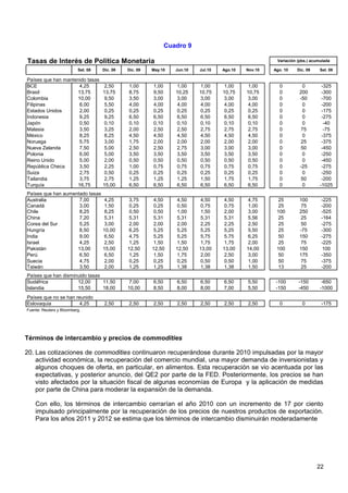 Cuadro 9

Tasas de Interés de Política Monetaria                                                                 Variación (pbs.) acumulada

                          Set. 08   Dic. 08   Dic. 09   May.10    Jun.10   Jul.10   Ago.10   Nov.10   Ago. 10   Dic. 09     Set. 08

Países que han mantenido tasas
BCE                  4,25            2,50     1,00      1,00      1,00      1,00     1,00     1,00      0          0         -325
Brasil              13,75           13,75     8,75      9,50      10,25    10,75    10,75    10,75      0        200         -300
Colombia            10,00            9,50     3,50      3,00      3,00     3,00     3,00     3,00       0        -50         -700
Filipinas            6,00            5,50     4,00      4,00       4,00     4,00     4,00     4,00      0          0         -200
Estados Unidos       2,00            0,25     0,25      0,25       0,25     0,25     0,25     0,25      0          0         -175
Indonesia            9,25            9,25     6,50      6,50      6,50      6,50     6,50     6,50      0          0         -275
Japón                0,50            0,10     0,10      0,10      0,10     0,10      0,10     0,10      0          0          -40
Malasia              3,50            3,25     2,00      2,50      2,50     2,75     2,75     2,75       0        75           -75
México               8,25            8,25     4,50      4,50      4,50      4,50     4,50     4,50      0          0         -375
Noruega              5,75           3,00      1,75      2,00      2,00     2,00     2,00     2,00       0        25          -375
Nueva Zelanda        7,50            5,00     2,50      2,50      2,75     3,00     3,00     3,00       0         50         -450
Polonia              6,00           5,00      3,50      3,50      3,50     3,50     3,50     3,50       0         0          -250
Reino Unido          5,00            2,00     0,50      0,50      0,50      0,50     0,50     0,50      0          0         -450
República Checa      3,50            2,25     1,00      0,75      0,75      0,75     0,75     0,75      0        -25         -275
Suiza                2,75            0,50     0,25      0,25      0,25      0,25     0,25     0,25      0          0         -250
Tailandia            3,75            2,75     1,25      1,25      1,25     1,50     1,75     1,75       0         50         -200
Turquía             16,75           15,00     6,50      6,50      6,50     6,50     6,50     6,50       0          0        -1025
Países que han aumentado tasas
Australia            7,00            4,25      3,75      4,50     4,50      4,50     4,50     4,75      25       100        -225
Canadá               3,00            1,50      0,25      0,25     0,50      0,75     0,75     1,00      25        75        -200
Chile                8,25            8,25      0,50      0,50      1,00     1,50     2,00     3,00     100       250        -525
China                7,20            5,31      5,31      5,31     5,31      5,31     5,31    5,56      25        25         -164
Corea del Sur        5,25            3,00      2,00      2,00      2,00     2,25     2,25     2,50      25        50        -275
Hungría              8,50           10,00     6,25      5,25      5,25     5,25     5,25      5,50     25        -75        -300
India                9,00            6,50      4,75      5,25     5,25      5,75     5,75     6,25      50       150        -275
Israel               4,25            2,50      1,25      1,50     1,50      1,75     1,75     2,00      25        75        -225
Pakistán            13,00           15,00     12,50     12,50     12,50    13,00    13,00    14,00     100       150         100
Perú                 6,50            6,50      1,25      1,50     1,75      2,00     2,50     3,00      50       175        -350
Suecia               4,75            2,00      0,25      0,25      0,25     0,50     0,50     1,00      50        75        -375
Taiwán               3,50            2,00      1,25      1,25      1,38     1,38     1,38     1,50      13        25        -200
Países que han disminuido tasas
Sudáfrica            12,00      11,50          7,00     6,50      6,50     6,50     6,50     5,50      -100      -150        -650
Islandia             15,50      18,00         10,00     8,50      8,00     8,00     7,00     5,50      -150      -450       -1000
Países que no se han reunido
Eslovaquia             4,25         2,50      2,50      2,50      2,50     2,50     2,50     2,50       0          0        -175
Fuente: Reuters y Bloomberg.




Términos de intercambio y precios de commodities

20. Las cotizaciones de commodities continuaron recuperándose durante 2010 impulsadas por la mayor
    actividad económica, la recuperación del comercio mundial, una mayor demanda de inversionistas y
    algunos choques de oferta, en particular, en alimentos. Esta recuperación se vio acentuada por las
    expectativas, y posterior anuncio, del QE2 por parte de la FED. Posteriormente, los precios se han
    visto afectados por la situación fiscal de algunas economías de Europa y la aplicación de medidas
    por parte de China para moderar la expansión de la demanda.

    Con ello, los términos de intercambio cerrarían el año 2010 con un incremento de 17 por ciento
    impulsado principalmente por la recuperación de los precios de nuestros productos de exportación.
    Para los años 2011 y 2012 se estima que los términos de intercambio disminuirán moderadamente




                                                                                                                          22
 