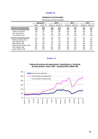 Cuadro 10

                                                                TÉRMINOS DE INTERCAMBIO
                                                                (Variaciones y precios promedio)
                                                    Ejecución                                 2010                                       2011                           2012
                                                 2009         A Oct. 10            RI Set 10       RI Dic 10          RI Set 10            RI Dic 10          RI Set 10   RI Dic 10
Términos de intercambio                           -5,5         20,3                 13,8                17,2                 -3,6             -0,7              -1,6            -1,2
Precios de Exportaciones                         -12,5         31,9                 24,4                28,4                 -0,4              3,5               0,6             0,4
 Cobre (ctv por libra)                            234           331                  324                 339                 325              380               325             380
 Zinc (ctv por libra)                              75           97                   93                  98                   90               98                90              98
 Oro (US$ por onza)                               974          1194                 1180                1222                1212             1300              1212            1300

Precios de Importaciones                         -7,4           9,9                  9,4                9,6                 3,3               4,2               2,2             1,7
 Petróleo (US$ por barril)                        62             78                   76                79                  75                 86                75             86
 Trigo (US$ por TM)                              193            182                  199                196                 266               288               257            289
 Maíz (US$ por TM)                               139            146                  147                158                 181               234               180            219
 Aceite de Soya (US$ por TM)                     729            812                  817                858                 910              1123               926            1133
 Arroz (US$ por TM)                              561            496                  483                500                 450               518               450            515
 Azúcar (US$ por TM)                             412            558                  496                598                 405               663               356            561




                                                                            Gráfico 14


                                   Índices de precios de exportación, importación y términos
                                     de intercambio: Enero 1997 - Octubre 2010 (1994=100)

              350
                                       Términos de intercambio

              300                      Índice precios de exportaciones
                                       Índice precios de importaciones
              250


              200


              150


              100


                50
                                        Jul-02




                                                                                     Jul-05




                                                                                                                                Jul-08
                              Oct-01




                                                     Abr-03




                                                                          Oct-04




                                                                                               Abr-06




                                                                                                                   Oct-07




                                                                                                                                            Abr-09




                                                                                                                                                               Oct-10
                     Ene-01




                                                               Ene-04




                                                                                                          Ene-07




                                                                                                                                                     Ene-10




                                                                                                                                                                           23
 