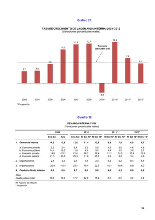 Gráfico 25

                             TASA DE CRECIMIENTO DE LA DEMANDA INTERNA: 2003- 2012
                                          (Variaciones porcentuales reales)


                                                                                                            12,6
                                                                11,9         12,1
                                                                                        Promedio
                                                 10,3
                                                                                     2003-2009: 6,4%


                                                                                                                            7,6

                                 5,8                                                                                                         6,1


       3,7            3,8




                                                                                            -2,9

      2003            2004      2005             2006           2007         2008           2009            2010*          2011*            2012*

 * Proyección




                                                                       Cuadro 12

                                                          DEMANDA INTERNA Y PBI
                                                        (Variaciones porcentuales reales)

                                          2009                             2010                             2011*                        2012*

                                 Ene-Set         Año          Ene-Set RI Set 10* RI Dic 10*        RI Set 10* RI Dic 10* RI Set 10* RI Dic 10*

1. Demanda interna                -4,0           -2,9           12,6       11,4      12,6             6,9           7,6           6,0            6,1

    a. Consumo privado              2,2            2,4           5,8        5,2       5,9             4,5            5,0           4,6            4,6
    b. Consumo público             14,4           16,5          11,9        9,9       9,5             4,4            5,0           3,6            2,7
    c. Inversión privada          -14,6          -15,1          21,4       16,7      22,4            11,1           14,5          11,8           12,3
    d. Inversión pública           21,3          25,5           29,3       31,6      25,6             6,3            8,8           3,4            4,4

2. Exportaciones                  -2,8           -2,5           2,6        1,4       2,3              5,2           5,2           8,4            8,4

3. Importaciones                  -20,0          -18,4          23,1       19,4      22,3            10,1           10,6          8,0            8,0

4. Producto Bruto Interno          0,0            0,9           8,7        8,0       8,8              6,0           6,5           6,0            6,0

Nota:
Gasto público total               16,6           19,6           17,7       17,8     15,4              5,2           6,5           3,5            3,4

RI: Reporte de Inflación
* Proyección




                                                                                                                                                 34
 