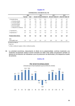 Cuadro 13

                                                            CONTRIBUCIÓN AL CRECIMIENTO DEL PBI

                                                       2009                           2010                             2011*                 2012*
                                                 Ene-Set    Año            Ene-Set RI Set 10* RI Dic 10*       RI Set 10* RI Dic 10* RI Set 10* RI Dic 10*
           1. Demanda interna                     -4,1        -3,0         12,5       11,4            12,5          7,1        7,9           6,2     6,3
                a. Consumo privado           1,5               1,6           4,0         3,5           4,0          3,0        3,3           3,0     3,0
                b. Consumo público           1,1               1,3           1,0         0,9           0,9          0,4        0,5           0,3     0,2
                c. Inversión privada        -3,3              -3,4           4,1         3,2           4,3          2,3        3,1           2,5     2,9
                d. Inversión pública         0,8               1,1           1,3         1,7           1,4          0,4        0,5           0,2     0,3
                e. Variación de existencias -4,2              -3,6           2,1         2,0           2,0          1,0        0,4           0,1     0,0

           2. Exportaciones                       -0,6        -0,5           0,5         0,3           0,4          0,9        0,9           1,5     1,5
                               1/
           3. Importaciones                       -4,7        -4,3           4,3         3,7           4,2          2,1        2,3           1,7     1,8

           Producto Bruto Interno                 0,0          0,9           8,7         8,0           8,8          6,0        6,5           6,0     6,0

           Nota:
           Gasto público total                    1,9         2,4           2,3       2,6             2,3           0,8        1,0           0,6     0,5
      RI: Reporte de Inflación
      * Proyección
      1/
           (+) Indica contribución negativa, (-) Indica contribución positiva.



38.        La actividad económica, descontando el efecto de la estacionalidad, continúa mostrando una
           sostenida recuperación desde el tercer trimestre de 2009. Esta sólida recuperación también se
           aprecia en la evolución de indicadores como la producción de electricidad y los despachos locales
           de cemento.

                                                                                   Gráfico 26


                                                               PBI DESESTACIONALIZADO
                                                 (Variación porcentual anualizada respecto al trimestre anterior)

                                                  13,9 14,0                                                                           12,9
                                          10,7                                                                        10,8
                                                                            9,3                               8,5                              8,6
                        6,7         7,1                                                                                        7,3
                                                                     5,8




                                                                                   -1,4                -1,3

                                                                                               -6,8

                        I.07         II    III     IV      I.08       II     III    IV         I.09     II    III         IV   I.10    II      III




                                                                                                                                                           35
 