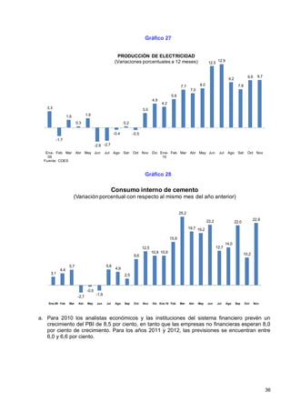 Gráfico 27


                                                        PRODUCCIÓN DE ELECTRICIDAD
                                                       (Variaciones porcentuales a 12 meses)                                      12.9
                                                                                                                          12.5


                                                                                                                                                          9.6     9.7
                                                                                                                                          9.2
                                                                                                     7.7           8.0                            7.8
                                                                                                            7.0
                                                                                             5.8
                                                                                 4.9
                                                                                       4.2
   3.3                                                                    3.0
                 1.6            1.9

                        0.3                                  0.2

                                                      -0.4         -0.5
         -1.7
                                       -2.8 -2.7
   Ene- Feb Mar         Abr May Jun            Jul    Ago    Set   Oct Nov       Dic Ene- Feb Mar           Abr May Jun           Jul     Ago     Set    Oct Nov
    09                                                                                10
  Fuente: COES


                                                                           Gráfico 28

                                                      Consumo interno de cemento
                       (Variación porcentual con respecto al mismo mes del año anterior)

                                                                                                    25,2

                                                                                                                         22,2                                 22,9
                                                                                                                                                22,0
                                                                                                           19,7 19,2

                                                                                             15,9
                                                                                                                                        14,0
                                                                          12,5                                                   12,7
                                                                                 10,8 10,9                                                             10,2
                                                                   9,6

                  5,7                           5,8
           4,4                                         4,9
     3,1                                                     2,5



                                -0,5
                                        -1,9
                         -2,7
    Ene.09 Feb    Mar    Abr     May    Jun     Jul    Ago   Sep   Oct    Nov    Dic Ene.10 Feb     Mar    Abr    May    Jun     Jul     Ago    Sep     Oct     Nov




a. Para 2010 los analistas económicos y las instituciones del sistema financiero prevén un
   crecimiento del PBI de 8,5 por ciento, en tanto que las empresas no financieras esperan 8,0
   por ciento de crecimiento. Para los años 2011 y 2012, las previsiones se encuentran entre
   6,0 y 6,6 por ciento.




                                                                                                                                                                        36
 