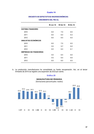 Cuadro 14

                        ENCUESTA DE EXPECTATIVAS MACROECONÓMICAS:
                                       CRECIMIENTO DEL PBI (%)


                                                      RI Jun 10      RI Set 10          RI Dic 10

             SISTEMA FINANCIERO
                2010                                      6.0             7.0              8.5
                2011                                      6.0             6.0              6.3
                2012                                      6.0             6.0              6.0
             ANALISTAS ECONÓMICOS
                2010                                      6.0             7.5              8.5
                2011                                      5.5             5.7              6.0
                2012                                      6.0             6.0              6.1
             EMPRESAS NO FINANCIERAS
                2010                                      5.0             6.5              8.0
                2011                                      5.5             6.0              6.6
                2012                                      6.0             6.0              6.5




b. La producción manufacturera ha consolidado su fuerte recuperación. Así, en el tercer
   trimestre de 2010 se registró una expansión de 20,8 por ciento.

                                                    Gráfico 29

                                  MANUFACTURA NO PRIMARIA
                                 (Variaciones porcentuales reales)

                                                                                                 22.0 20.8

             15.5
                    13.9 14.3
      12.2                             12.3 11.1
                                10.2                                                    10.2

                                                    2.3


                                                                                 -1.6
                                                          -5.7
                                                                         -12.1
                                                                 -14.4
       I.07    II      III   IV I.08     II   III     IV I.09       II     III     IV I.10          II   III




                                                                                                               37
 