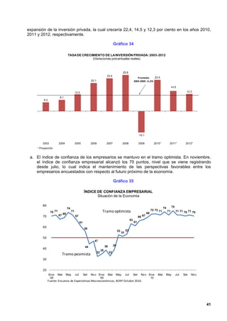 expansión de la inversión privada, la cual crecería 22,4, 14,5 y 12,3 por ciento en los años 2010,
2011 y 2012, respectivamente.

                                                                                       Gráfico 34

                                 TASA DE CRECIMIENTO DE LA INVERSIÓN PRIVADA: 2003- 2012
                                              (Variaciones porcentuales reales)



                                                                                                  25.8
                                                                              23.4
                                                                                                                    Promedio      22.4
                                                            20.1                                                 2003-2009: 11,5%

                                                                                                                                                         14.5

                                           12.0                                                                                                                       12.3

                          8.1
          6.3




                                                                                                                       -15.1


         2003            2004              2005             2006              2007               2008                  2009           2010*          2011*           2012*
     * Proyección


 a. El índice de confianza de los empresarios se mantuvo en el tramo optimista. En noviembre,
    el índice de confianza empresarial alcanzó los 70 puntos, nivel que se viene registrando
    desde julio, lo cual indica el mantenimiento de las perspectivas favorables entre los
    empresarios encuestados con respecto al futuro próximo de la economía.

                                                                                       Gráfico 35

                                                      ÍNDICE DE CONFIANZA EMPRESARIAL
                                                             Situación de la Economía

         80                                                                                                                                              75
                                 74                                                                                                            74
                                                                                                                                    72 72 71
                 70 71                71                                 Tramo optimista                                       69
                                                                                                                                                    71        71 71 70 71 70
                         67 69
         70                                67                                                                          66 67
                                                                                                            63
                                                 61                                                              61
         60                                           56
                                                                                            53        53
                                                                                                 51
         50
                                                              47
                                                                             38        39
                                                       44
         40
                                                                        35
                                                                   32             33
                           Tramo pesimista
         30


         20
                Ene-     Mar    May        Jul        Set   Nov Ene- Mar                May           Jul        Set     Nov Ene-        Mar    May           Jul   Set   Nov
                 08                                              09                                                           10
              Fuente: Encuesta de Expectativas Macroeconómicas, BCRP Octubre 2010.




                                                                                                                                                                                41
 