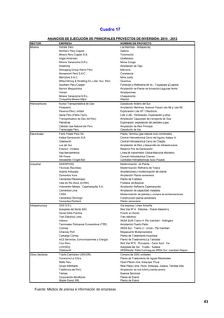 Cuadro 17

                  ANUNCIOS DE EJECUCIÓN DE PRINCIPALES PROYECTOS DE INVERSIÓN: 2010 - 2012
SECTOR                  EMPRESA                                        NOMBRE DE PROYECTO
Minería                 Xstrata Peru                                   Las Bambas - Antapaccay
                        Northern Peru Copper                           Galeno
                        Minera Peru Copper S.A.                        Toromocho
                        Anglo American                                 Quellaveco
                        Minera Yanacocha S.R.L.                        Minas Conga
                        Antamina                                       Ampliación de Tajo
                        Shougang Group Hierro Perú                     Marcona
                        Norsemont Perú S.A.C.                          Constancia
                        Marcobre S.A.C.                                Mina Justa
                        Mitsui Mining & Smelting Co. Ltda. Suc. Perú   Quechua
                        Southern Peru Copper                           Fundición y Refenería de Ilo - Toquepala yCuajone
                        Barrick Misquichilca                           Ampliación de Planta de lixiviación:Lagunas Norte
                        Volcan                                         Ampliaciones
                        Minera Yanacocha S.R.L.                        Chaquicocha
                        Compañía Minera Milpo                          Hilarión
Hidrocarburos           Kuntur Transportadora de Gas                   Gasoducto Andino del Sur
                        Pluspetrol                                     Ampliación Malvinas, Nuevos Pozos Lote 88 y Lote 56
                        Perenco Peru Limited                           Exploración Lote 67 / Oleoducto
                        Savia Perú (Petro-Tech)                        Lote Z-2B : Perforación, Exploración y otros
                        Transportadora de Gas del Perú                 Ampliación Capacidad de transporte de Gas
                        Petrobras                                      Exploración, explotación de petróleo y gas
                        Cálidda Gas Natural del Perú                   Ampliación de Red Principal
                        Transcogas Peru                                Gasoducto de Ica
Electricidad            Fenix Power Perú SA                            Planta Térmica (gas natural ciclo combinado)
                        Kallpa Generación S.A.                         Central Hidroeléctrica Cerro del Aguila, Kallpa IV
                        Odebrecht                                      Central Hidroeléctrica Cerro de Chaglla
                        Luz del Sur                                    Ampliación de Red y Desarrollo de Infraestructura
                        Enersur / Endesa                               Reserva Fria de Generación
                        Asa Iberoamérica                               Línea de transmisión Chilca-Marcona-Montalvo
                        SN Power                                       Central Hidroeléctrica Cheves
                        Inevarante / Engel-Axil                        Centrales Hidroeléctricas Acco Pucará
Industrial              SIDERPERÚ                                      Modernización de Planta
                        Técnicas Reunidas                              Modernización Refinería de Talara
                        Aceros Arequipa                                Ampliaciones y modernización de planta
                        Cementos Yura                                  Ampliación Planta cementera
                        Cementos Pacasmayo                             Planta de Fosfatos
                        Vale do Rio Doce (CVRD)                        Fosfatos de Bayóvar
                        Votorantim Metais - Cajamarquilla S.A.         Ampliación Refinería Cajamarquilla
                        Cementos Lima                                  Ampliación de capacidad instalada
                        TASA                                           Modernización de plantas y compra de embarcaciones
                        Cementos Otorongo                              Construcción planta cementera
                        Cementos Portland                              Planta cementera
Infraestructura         OAS S.R.L                                      Vía expresa, Línea Amarilla
                        Autopista del Norte SAC                        Red Vial Nº 4 : Pativilca - Puerto Salaverry
                        Santa Sofía Puertos                            Puerto en Ancón
                        Tren Eléctrico Lima                            Tren eléctrico
                        Intersur                                       IIRSA SUR:Tramo 4: Pte Inambari - Azángaro
                        Terminales Portuarios Euroandinos (TPE)        Ampliación Puerto Paita
                        Conirsa                                        IIRSA Sur : Tramo 2 : Urcos - Pte Inambari
                        Chancay Port                                   Megapuerto Multipropósitos
                        Camargo Correa                                 Planta de Tratamiento Huachipa
                        ACS Servicios, Comunicaciones y Energía        Planta de Tratamiento La Taboada
                        Covi Peru                                      Red Vial Nº 6 : Pucusana - Cerro Azul - Ica
                        COVISOL                                        Autopista del Sol : Trujillo - Sullana
                        Odebrecht                                      IIRSANorte: Paita Yurimaguas IIRSA Sur: Inambari-Iñapari
Otros Sectores          Tracto Camiones USA EIRL                       Compra de 2000 unidades
                        Consorcio La Chira                             Planta de Tratamiento de Aguas Residuales
                        Malls Peru                                     Open Plaza Lima, Arequipa, Piura
                        Grupo Interbank                                Real Plaza Lima, Piura, Arequipa, Juliaca, Tiendas Vea
                        Telefónica del Perú                            Ampliación de red móvil y banda ancha
                        Telmex                                         Nuevos Servicios
                        Corporación Miraflores                         Planta de Etanol
                        Maple Etanol SRL                               Planta de Etanol


    Fuente: Medios de prensa e información de empresas


                                                                                                                                  43
 