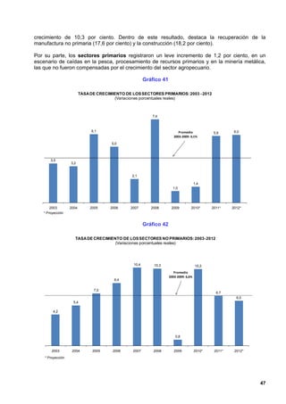 crecimiento de 10,3 por ciento. Dentro de este resultado, destaca la recuperación de la
manufactura no primaria (17,6 por ciento) y la construcción (18,2 por ciento).

Por su parte, los sectores primarios registraron un leve incremento de 1,2 por ciento, en un
escenario de caídas en la pesca, procesamiento de recursos primarios y en la minería metálica,
las que no fueron compensadas por el crecimiento del sector agropecuario.

                                                         Gráfico 41

                          TASA DE CRECIMIENTO DE LOS SECTORES PRIMARIOS: 2003 - 2012
                                         (Variaciones porcentuales reales)



                                                            7,4



                               6,1                                          Promedio                      6,0
                                                                                                 5,9
                                                                         2003-2009: 4,1%

                                        5,0



       3,5
                   3,2


                                                 2,1

                                                                                        1,4
                                                                        1,0




       2003        2004        2005     2006    2007        2008       2009         2010*       2011*    2012*
   * Proyección


                                                         Gráfico 42

                     TASA DE CRECIMIENTO DE LOS SECTORES NO PRIMARIOS: 2003- 2012
                                      (Variaciones porcentuales reales)




                                                  10,4       10,3                       10,2
                                                                         Promedio
                                                                      2003-2009: 6,6%
                                         8,4


                                7,0
                                                                                                  6,7
                                                                                                           6,0
                    5,4

        4,2




                                                                          0,8



        2003        2004        2005     2006    2007        2008        2009           2010*    2011*    2012*
    * Proyección




                                                                                                                  47
 