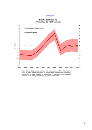 Gráfico 45

                                               Brecha del Producto
                                           (Porcentaje del PBI Potencial)
             6                                                                                                6

             5             Incertidumbre sobre la brecha                                                      5

             4             Estimación central                                                                 4

             3                                                                                                3

             2                                                                                                2

             1                                                                                                1
Porcentaje




             0                                                                                                0
                                                                                                 0.1   -0.1
                                                                                     -0.3
             -1                                                                                               -1

             -2                                                             -1.7                              -2

             -3                                                                                               -3

             -4                                                                                               -4

             -5                                                                                               -5

             -6                                                                                               -6
              2002      2003     2004      2005     2006    2007   2008    2009     2010    2011*      2012*

                     Nota: Brecha del producto estimada con información de PBI a setiembre de
                     2010. El área sombreada indica la incertidumbre existente en el cálculo y
                     proyección de esta variable no observable, y considera una desviación
                     estándar hacia arriba y hacia debajo de la estimación central.




                                                                                                                   51
 