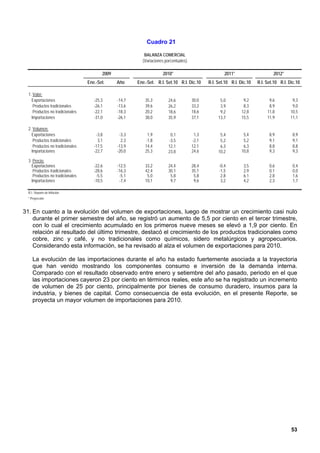 Cuadro 21

                                                           BALANZA COMERCIAL
                                                          (Variaciones porcentuales)

                                         2009                        2010*                            2011*                     2012*
                                  Ene.-Set.     Año     Ene.-Set. R.I. Set.10 R.I. Dic.10     R.I. Set.10 R.I. Dic.10   R.I. Set.10 R.I. Dic.10

  1. Valor:
    Exportaciones                    -25,3      -14,7       35,3         24,6          30,0         5,0         9,2           9,6         9,3
     Productos tradicionales         -26,1      -13,6       39,6         26,2          33,2         3,9         8,3           8,9         9,0
     Productos no tradicionales      -22,1      -18,3       20,2         18,6          18,6         9,2        12,8          11,8        10,5
    Importaciones                    -31,0      -26,1       38,0         35,9          37,1        13,7        15,5          11,9        11,1

  2. Volumen:
    Exportaciones                     -3,8       -3,3        1,9          0,1           1,3         5,4         5,4           8,9          8,9
     Productos tradicionales           3,1        2,3       -1,8         -3,5          -2,1         5,2         5,2           9,1          9,1
     Productos no tradicionales      -17,5      -13,9       14,4         12,1          12,1         6,3         6,3           8,8          8,8
    Importaciones                    -22,7      -20,0       25,3         23,8          24,6        10,2        10,8           9,3          9,3

  3. Precio:
    Exportaciones                    -22,6      -12,5       33,2         24,4          28,4        -0,4          3,5          0,6          0,4
     Productos tradicionales         -28,6      -16,3       42,4         30,1          35,1        -1,5          2,9          0,1          0,0
     Productos no tradicionales       -5,5       -5,1        5,0          5,8           5,8         2,8          6,1          2,8          1,6
    Importaciones                    -10,5       -7,4       10,1          9,7           9,6         3,2          4,2          2,3          1,7

  R.I.: Reporte de Inflación
  * Proyección



31. En cuanto a la evolución del volumen de exportaciones, luego de mostrar un crecimiento casi nulo
    durante el primer semestre del año, se registró un aumento de 5,5 por ciento en el tercer trimestre,
    con lo cual el crecimiento acumulado en los primeros nueve meses se elevó a 1,9 por ciento. En
    relación al resultado del último trimestre, destacó el crecimiento de los productos tradicionales como
    cobre, zinc y café, y no tradicionales como químicos, sidero metalúrgicos y agropecuarios.
    Considerando esta información, se ha revisado al alza el volumen de exportaciones para 2010.

     La evolución de las importaciones durante el año ha estado fuertemente asociada a la trayectoria
     que han venido mostrando los componentes consumo e inversión de la demanda interna.
     Comparado con el resultado observado entre enero y setiembre del año pasado, periodo en el que
     las importaciones cayeron 23 por ciento en términos reales, este año se ha registrado un incremento
     de volumen de 25 por ciento, principalmente por bienes de consumo duradero, insumos para la
     industria, y bienes de capital. Como consecuencia de esta evolución, en el presente Reporte, se
     proyecta un mayor volumen de importaciones para 2010.




                                                                                                                                          53
 