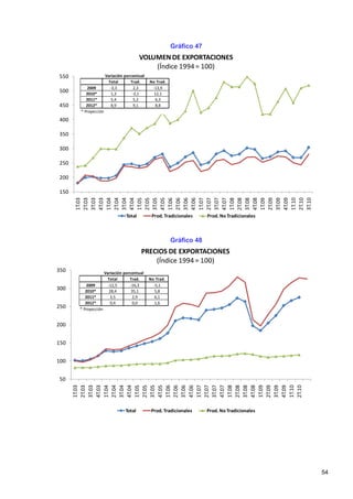 Gráfico 47
                                        VOLUMEN DE EXPORTACIONES
                                            (Índice 1994 = 100)
550                  Variación porcentual
                       Total      Trad.     No Trad.
         2009           -3,3        2,3      -13,9
500      2010*           1,3       -2,1       12,1
         2011*           5,4        5,2       6,3
450      2012*           8,9        9,1       8,8
      * Proyección
400

350

300

250

200

150
      1T.03
      2T.03
      3T.03
      4T.03
      1T.04
      2T.04
      3T.04
      4T.04
      1T.05
      2T.05
      3T.05
      4T.05
      1T.06
      2T.06
      3T.06
      4T.06
      1T.07
      2T.07
      3T.07
      4T.07
      1T.08
      2T.08
      3T.08
      4T.08
      1T.09
      2T.09
      3T.09
      4T.09
      1T.10
      2T.10
      3T.10
                                Total        Prod. Tradicionales    Prod. No Tradicionales



                                                       Gráfico 48
                                        PRECIOS DE EXPORTACIONES
                                            (Índice 1994 = 100)
350                  Variación porcentual
                       Total      Trad.     No Trad.
         2009          -12,5      -16,3       -5,1
300      2010*          28,4       35,1        5,8
         2011*          3,5        2,9         6,1
         2012*          0,4        0,0         1,6
250   * Proyección


200


150


100


50
      1T.03
      2T.03
      3T.03
      4T.03
      1T.04
      2T.04
      3T.04
      4T.04
      1T.05
      2T.05
      3T.05
      4T.05
      1T.06
      2T.06
      3T.06
      4T.06
      1T.07
      2T.07
      3T.07
      4T.07
      1T.08
      2T.08
      3T.08
      4T.08
      1T.09
      2T.09
      3T.09
      4T.09
      1T.10
      2T.10




                               Total         Prod. Tradicionales    Prod. No Tradicionales




                                                                                             54
 