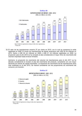 Gráfico 50
                                                   EXPORTACIONES DE BIENES: 2003 - 2012
                                                         (Miles de millones de US$)
                                                                                                                 41,7
                                                                                                       38,2
                         No Tradicionales                                                     34,9                9,1
                                                                             31,5                       8,2
                         Tradicionales                           27,9                          7,3
                                                                                       26,9
                                                                                 7,5
                                                      23,8
                                                                  6,3                  6,2
                                                       5,3
                                         17,4
                               12,8         4,3                                                                  32,4
                                                                                              27,4     29,7
                  9,1           3,5                              21,5        23,8
                                                      18,5                             20,6
                  2,6                    12,9
                                9,2
                  6,4

                  2003      2004        2005          2006      2007        2008       2009   2010*    2011*     2012*
             Nota: El total de exportaciones incluye el rubro otras exportaciones.
             * Proyección


33. El valor de las importaciones crecería 37 por ciento en 2010, con lo cual se compensa la caída
    registrada en 2009. El monto de importaciones de bienes alcanzaría casi US$ 29 mil millones en
    2010, frente a US$ 28 mil millones en 2008 y US$ 21 mil millones registrados en 2009. La
    proyección para el año 2010 se ha revisado al alza considerando el mayor ritmo de crecimiento del
    volumen importado hasta el tercer trimestre.

   Asimismo, la proyección de crecimiento del volumen de importaciones para el año 2011 se ha
   elevado considerando la revisión al alza del crecimiento del producto, consistente con una mayor
   demanda por bienes de capital importados. La trayectoria de crecimiento de las importaciones sería
   más moderada en el año 2012, de manera consistente con las proyecciones de crecimiento del
   consumo y la inversión.

                                                                        Gráfico 51
                                                  IMPORTACIÓN DE BIENES: 2003 - 2012
                                                       (Miles de millones de US$)                                   37,0
                                                                                                         33,3
                         Bienes de capital
                                                                            28,4               28,8                 12,3
                         Insumos
                                                                                                         10,8
                         Bienes de consumo
                                                                             9,2       21,0     9,3
                                                               19,6

                                                    14,8        5,9                     6,8                         16,5
                                      12,1                                                               15,5
                         9,8                         4,1                    14,6               14,0
            8,2                       3,1
                         2,4                                   10,4                    10,1
            2,0                                      8,0
                         5,4          6,6
            4,3                                                                                           6,8       8,1
                                                                3,2          4,5        4,0     5,3
            1,8          2,0          2,3            2,6

           2003          2004         2005          2006       2007         2008       2009    2010*     2011*     2012*
         Nota: El total de importaciones incluye el rubro otras importaciones.
         * Proyección.




                                                                                                                           56
 