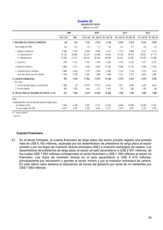 Cuadro 22
                                                                                   BALANZA DE PAGOS
                                                                                    (Millones de US$)

                                                                2009                             2010*                          2011*                     2012*
                                                      Ene.-Set.          Año        Ene.-Set. R.I. Set.10 R.I. Dic.10   R.I. Set.10 R.I. Dic.10   R.I. Set.10 R.I. Dic.10

 I. BALANZA EN CUENTA CORRIENTE                           -20             247         -1 733     -2 515      -2 738        -4 970       -5 314       -5 410       -5 955
    Porcentaje del PBI                                    0,0              0,2          -1,5        -1,7        -1,8         -3,0         -3,1         -3,0         -3,2
    1. Balanza comercial                                3 686            5 873         4 565      4 942       6 137         2 715       4 869         2 227       4 727
       a. Exportaciones                                18 726           26 885        25 327     33 488      34 946        35 162      38 154        38 522      41 713
       b. Importaciones                               -15 040          -21 011       -20 762    -28 546     -28 809       -32 447     -33 285       -36 295     -36 986
    2. Servicios                                         -790           -1 112        -1 231     -1 352      -1 669        -1 743       -2 124       -1 771       -2 315
    3. Renta de factores                               -5 004           -7 371        -7 264     -9 034     -10 166        -9 086     -11 237        -9 280     -11 815
    4. Transferencias corrientes                        2 088           2 856         2 197       2 928       2 960        3 144         3 178       3 415         3 447
       Del cual: Remesas del exterior                   1 730           2 378         1 835       2 508       2 508        2 731         2 731       3 001         3 001
II. CUENTA FINANCIERA                                     954           1 694        11 062      13 014      13 188        6 470         6 814       6 410         6 955
    Del cual:
    1. Sector privado (largo y corto plazo)            -1 506             -20        10 970      13 137      13 264        5 831         6 599       6 264         6 843
    2. Sector público                                     830           1 032          -618        -271      -1 024          175           385        -195           -68
III. RESULTADO DE BALANZA DE PAGOS (=I+II)                934           1 940         9 329      10 499      10 450        1 500         1 500       1 000         1 000

Nota:
Financiamiento externo privado bruto de largo plazo
    En millones US$                                     5 709           6 108         9 301       9 151      12 480        8 840        10 099      10 289        11 051
    En porcentaje del PBI                               6,2%            4,8%          8,2%        6,0%        8,1%         5,4%          6,0%        5,7%          5,9%
R.I.: Reporte de Inflación
* Proyección




       Cuenta Financiera

51.         En el tercer trimestre, la cuenta financiera de largo plazo del sector privado registró una entrada
            neta de US$ 6 162 millones, explicada por los desembolsos de préstamos de largo plazo al sector
            privado y por los flujos de inversión directa extranjera (IDE) e inversión extranjera de cartera. Los
            desembolsos de préstamos de largo plazo al sector privado ascendieron a US$ 2 951 millones, de
            los cuales US$ 1 593 millones corresponden al sector financiero y US$ 1 358 millones al sector no
            financiero. Los flujos de inversión directa en el país ascendieron a US$ 2 415 millones,
            principalmente por reinversión y aportes al sector minero y por la inversión extranjera de cartera.
            En este último rubro destaca la adquisición de bonos del gobierno por parte de no residentes por
            US$ 1 060 millones.




                                                                                                                                                              58
 