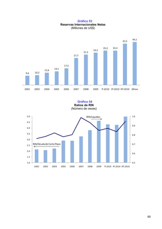 Gráfico 53
                                Reservas Internacionales Netas
                                      (Millones de US$)


                                                                                                              44,1
                                                                                                   42,5

                                                                                35,3     35,3
                                                                      33,1
                                                            31,2
                                              27,7



                                    17,3
                         14,1
                 12,6
9,6     10,2




2002    2003    2004     2005       2006      2007      2008          2009     IT.2010 IIT.2010 IIIT.2010 30nov




                                                Gráfico 54
                                              Ratios de RIN
                                            (Número de veces)

 5.0                                                          RIN/Liquidez                                    1.0

 4.5
                                                                                                              0.9
 4.0

 3.5
                                                                                                              0.8

 3.0

 2.5
       RIN/Deuda de Corto Plazo                                                                               0.7


 2.0
                                                                                                              0.6
 1.5

 1.0                                                                                                          0.5
        2002   2003     2004      2005     2006      2007      2008     2009     IT.2010 IIT.2010 IIIT.2010




                                                                                                                     60
 