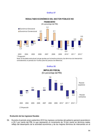 Gráfico 57


                              RESULTADO ECONÓMICO DEL SECTOR PÚBLICO NO
                                                          FINANCIERO
                                                       (En porcentaje del PBI)

                                                                3,1
                    Económico Estructural
                    Económico Convencional         2,1                       2,1


                                                                                                                      0,5
                                                 0,4       0,3
                                                                                                             0,0

                                         -0,3
             -0,9          -0,7       -0,7
                               -1,0                                     -1,1                      -0,9
                                                                                                                   -1,2
                 -1,7                                                              -1,9 -1,9              -1,6
                                                                                                -2,4
               2003         2004      2005       2006      2007             2008      2009      2010 *    2011 *   2012 *
              * Proyección
              Nota: El resultado estructural incluye ajustes por la brecha producto y los términos de intercambio
              considerando un período de 10 años para los precios de referencia.



                                                                Gráfico 58

                                                          IMPULSO FISCAL
                                                        (En porcentaje del PBI)

                                                                      1,6

                                                                               1,1
                                                                                                                    Posición
                                                                                         0,7
                                                                                                                   expansiva
                                       0,1               0,1

                              -0,1
                    -0,5                                                                                  -0,4      Posición
                                                                                                                   contractiva
                                                                                                  -0,8
                                                -1,0

                    2003     2004     2005      2006     2007     2008         2009    2010 *    2011 *   2012 *


                    (*) Proyección




      Evolución de los ingresos fiscales

59.    Durante el periodo enero-setiembre 2010 los ingresos corrientes del gobierno general ascendieron
       a 20,1 por ciento del PBI, lo que representó un incremento de 19 por ciento en términos reales
       reflejo del desempeño de la actividad económica y de los mejores términos de intercambio en el


                                                                                                                                 64
 