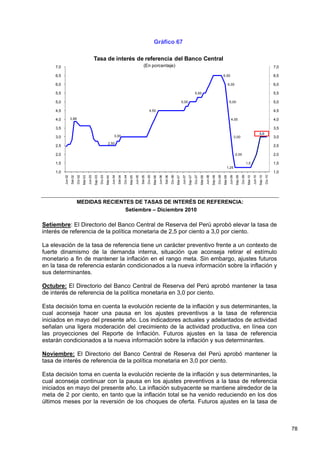 Gráfico 67

                                                        Tasa de interés de referencia del Banco Central
     7,0                                                                                                                           (En porcentaje)                                                                                                                                                                                      7,0

     6,5                                                                                                                                                                                                                                                      6,50                                                                      6,5

     6,0                                                                                                                                                                                                                                                               6,00                                                             6,0

     5,5                                                                                                                                                                                                          5,50                                                                                                                  5,5

     5,0                                                                                                                                                                                       5,00                                                                    5,00                                                             5,0

     4,5                                                                                                                                    4,50                                                                                                                                                                                        4,5

     4,0            3,88                                                                                                                                                                                                                                                  4,00                                                          4,0

     3,5                                                                                                                                                                                                                                                                                                                                3,5
                                                                                                                                                                                                                                                                                                                      3,0
     3,0                                                                              3,00                                                                                                                                                                                       3,00                                                   3,0
                                                                             2,50
     2,5                                                                                                                                                                                                                                                                                                                                2,5

     2,0                                                                                                                                                                                                                                                                         2,00                                                   2,0

     1,5                                                                                                                                                                                                                                                                                            1,5                                 1,5
                                                                                                                                                                                                                                                                  1,25
     1,0                                                                                                                                                                                                                                                                                                                                1,0
                             Dic-02




                                                                 Dic-03




                                                                                                     Dic-04




                                                                                                                                         Dic-05




                                                                                                                                                                             Dic-06




                                                                                                                                                                                                                 Dic-07




                                                                                                                                                                                                                                                     Dic-08




                                                                                                                                                                                                                                                                                           Dic-09




                                                                                                                                                                                                                                                                                                                               Dic-10
           Jun-02




                                               Jun-03




                                                                                   Jun-04




                                                                                                                       Jun-05




                                                                                                                                                           Jun-06




                                                                                                                                                                                               Jun-07




                                                                                                                                                                                                                                   Jun-08




                                                                                                                                                                                                                                                                        Jun-09




                                                                                                                                                                                                                                                                                                             Jun-10
                                                        Sep-03




                                                                                                                                                                                                        Sep-07




                                                                                                                                                                                                                                            Sep-08




                                                                                                                                                                                                                                                                                  Sep-09




                                                                                                                                                                                                                                                                                                                      Sep-10
                    Set-02




                                                                                            Set-04




                                                                                                                                Set-05




                                                                                                                                                                    Set-06
                                      Mar-03




                                                                          Mar-04




                                                                                                              Mar-05




                                                                                                                                                  Mar-06




                                                                                                                                                                                      Mar-07




                                                                                                                                                                                                                          Mar-08




                                                                                                                                                                                                                                                              Mar-09




                                                                                                                                                                                                                                                                                                    Mar-10
                             MEDIDAS RECIENTES DE TASAS DE INTERÉS DE REFERENCIA:
                                            Setiembre – Diciembre 2010

Setiembre: El Directorio del Banco Central de Reserva del Perú aprobó elevar la tasa de
interés de referencia de la política monetaria de 2,5 por ciento a 3,0 por ciento.

La elevación de la tasa de referencia tiene un carácter preventivo frente a un contexto de
fuerte dinamismo de la demanda interna, situación que aconseja retirar el estímulo
monetario a fin de mantener la inflación en el rango meta. Sin embargo, ajustes futuros
en la tasa de referencia estarán condicionados a la nueva información sobre la inflación y
sus determinantes.

Octubre: El Directorio del Banco Central de Reserva del Perú aprobó mantener la tasa
de interés de referencia de la política monetaria en 3,0 por ciento.

Esta decisión toma en cuenta la evolución reciente de la inflación y sus determinantes, la
cual aconseja hacer una pausa en los ajustes preventivos a la tasa de referencia
iniciados en mayo del presente año. Los indicadores actuales y adelantados de actividad
señalan una ligera moderación del crecimiento de la actividad productiva, en línea con
las proyecciones del Reporte de Inflación. Futuros ajustes en la tasa de referencia
estarán condicionados a la nueva información sobre la inflación y sus determinantes.

Noviembre: El Directorio del Banco Central de Reserva del Perú aprobó mantener la
tasa de interés de referencia de la política monetaria en 3,0 por ciento.

Esta decisión toma en cuenta la evolución reciente de la inflación y sus determinantes, la
cual aconseja continuar con la pausa en los ajustes preventivos a la tasa de referencia
iniciados en mayo del presente año. La inflación subyacente se mantiene alrededor de la
meta de 2 por ciento, en tanto que la inflación total se ha venido reduciendo en los dos
últimos meses por la reversión de los choques de oferta. Futuros ajustes en la tasa de



                                                                                                                                                                                                                                                                                                                                              78
 