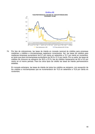 Gráfico 69
                                TASA PREFERENCIAL A 90 DÍAS VS. TASA INTERBANCARIA
                                                OVERNIGHT EN ME




                         %
                       12,0


                       10,0


                        8,0


                        6,0


                        4,0


                        2,0                                                                           2,19


                                                                                                      0,25
                        0,0
                              Oct-07




                              Apr-08




                              Oct-08




                              Apr-09




                              Oct-09




                              Apr-10
                              Feb-08




                               Jul-08




                              Feb-09




                               Jul-09




                               Jul-10
                              May-08




                              May-09




                              May-10
                              Jan-08




                              Jun-08




                              Jan-09




                              Jan-10




                              Jun-10
                              Sep-07

                              Nov-07
                              Dec-07




                              Aug-08
                              Sep-08

                              Dec-08




                              Aug-09
                              Sep-09

                              Nov-09
                              Dec-09




                              Aug-10
                              Sep-10
                              Nov-10
                              Mar-09




                              Mar-10
                                     Tasa interbancaria en ME        Tasa pref erencial ME- 90 días



74.   Por tipo de colocaciones, las tasas de interés en moneda nacional de créditos para empresas
      medianas y créditos a microempresas registraron incrementos. Así, las tasas de créditos para
      medianas empresas aumentaron de 8,7 por ciento en setiembre a 10,1 por ciento en noviembre,
      en tanto que para microempresas aumentaron de 30,9 a 31,5 por ciento. Por su parte, las tasas de
      créditos de consumo se redujeron de 39,5 a 37,8 y las de créditos hipotecarios de 9,6 a 9,5 por
      ciento en el mismo periodo. Para los otros tipos de crédito las tasas de interés permanecieron
      estables.

      En moneda extranjera, las tasas de interés de todos los créditos se redujeron, con excepción de
      los créditos a microempresas que se incrementaron de 15,5 en setiembre a 15,8 por ciento en
      noviembre.




                                                                                                             80
 
