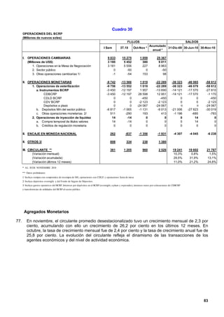 Cuadro 30
      OPERACIONES DEL BCRP
      (Millones de nuevos soles)
                                                                                                          FLUJOS                               SALDOS
                                                                                                                          Acumulado
                                                                                   I Sem           3T.10        Oct-Nov *           31-Dic-09 30-Jun-10 30-Nov-10
                                                                                                                            anual *

      I.   OPERACIONES CAMBIARIAS                                                      9 033         15 275           1 059           25 367
           (Millones de US$)                                                           3 180          5 452             380            9 011
               1. Operaciones en la Mesa de Negociación                                3 181          5 556             227            8 963
               2. Sector público                                                           0            -50               0              -50
               3. Otras operaciones cambiarias 1/                                         -1            -54             153               98

      II. OPERACIONES MONETARIAS                                                      -9 742        -13 566          1 019           -22 289         -36 323    -46 065   -58 612
            1. Operaciones de esterilización                                          -9 756        -13 552          1 019           -22 289         -36 323    -46 079   -58 612
               a. Instrumentos BCRP                                                   -3 450        -12 197          1 957           -13 690         -14 121    -17 570   -27 810
                     CDBCRP                                                           -3 450        -12 197         28 598            12 951         -14 121    -17 570    -1 170
                     CDLD BCRP                                                             0              0           -450              -450               0          0      -450
                     CDV BCRP                                                              0              0         -2 123            -2 123               0          0    -2 123
                     Depósitos a plazo                                                     0              0        -24 067           -24 067               0          0   -24 067
               b. Depósitos M/n del sector público                                    -6 817         -1 065         -1 131            -9 013         -21 006    -27 823   -30 019
               c. Otras operaciones monetarias 2/                                        511           -290            193               413          -1 196       -685      -783
            2. Operaciones de inyección de liquidez                                       14            -14              0                 0               0         14         0
               a. Compra temporal de títulos valores                                      14            -14              0                 0               0         14         0
               b. Créditos de regulación monetaria                                         0              0              0                 0               0          0         0

      II. ENCAJE EN MONEDA NACIONAL                                                       262           -837         -1 356            -1 931         -4 307     -4 045    -6 238

      II. OTROS 3/                                                                        808            334            238             1 380

      III. CIRCULANTE **                                                                  361          1 205            960             2 526        19 241     19 602     21 767
              (Variación mensual)                                                                                                                    10,3%       0,8%       1,5%
              (Variación acumulada)                                                                                                                  29,5%      31,9%      13,1%
              (Variación últimos 12 meses)                                                                                                           11,0%      21,2%      24,8%
      * AL: 30 DE NOVIEMBRE 2010

      ** Datos preliminares
      1/ Incluye compra con compromiso de recompra de ME, operaciones con CDLD y operaciones fuera de mesa.
      2/ Incluye depósitos overnight y del Fondo de Seguro de Dépositos.
      3/ Incluye gastos operativos del BCRP, Intereses por depósitos en el BCRP (overnight, a plazo y especiales), intereses netos por colocaciones de CDBCRP
      y transferencias de utilidades del BCRP al sector público.




       Agregados Monetarios

77.        En noviembre, el circulante promedio desestacionalizado tuvo un crecimiento mensual de 2,3 por
           ciento, acumulando con ello un crecimiento de 26,2 por ciento en los últimos 12 meses. En
           octubre, la tasa de crecimiento mensual fue de 2,4 por ciento y la tasa de crecimiento anual fue de
           25,8 por ciento. La evolución del circulante refleja el dinamismo de las transacciones de los
           agentes económicos y del nivel de actividad económica.




                                                                                                                                                                          83
 