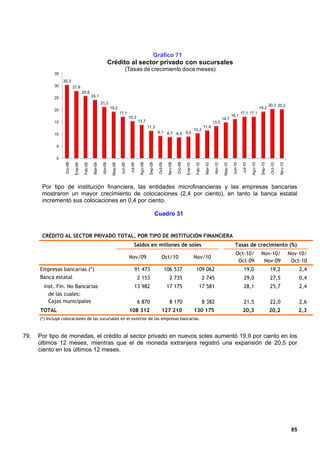 Gráfico 71
                                                                    Crédito al sector privado con sucursales
                                                                                    (Tasas de crecimiento doce meses)
             35
                  30,3
             30             27,8
                                      25,6
             25                                 24,1
                                                          21,2
                                                                                                                                                                                                                                          20,3 20,2
                                                                    19,2                                                                                                                                                         19,2
             20
                                                                              17,1                                                                                                                            17,1 17,1
                                                                                        15,3                                                                                                        16,1
                                                                                                                                                                                          14,7
             15                                                                                   13,7                                                                          13,3
                                                                                                            11,3                                                      11,4
                                                                                                                                                            10,2
             10                                                                                                        9,1 8,7 8,5 9,0


              5


              0
                   Dic-08




                                                                                                                                          Dic-09
                                                                                                   Ago-09

                                                                                                             Sep-09



                                                                                                                                 Nov-09




                                                                                                                                                                                                                        Ago-10

                                                                                                                                                                                                                                 Sep-10



                                                                                                                                                                                                                                                    Nov-10
                                                           Abr-09




                                                                                                                       Oct-09




                                                                                                                                                                                 Abr-10




                                                                                                                                                                                                                                           Oct-10
                                       Feb-09

                                                 Mar-09




                                                                                         Jul-09




                                                                                                                                                             Feb-10

                                                                                                                                                                       Mar-10




                                                                                                                                                                                                               Jul-10
                                                                     May-09




                                                                                                                                                                                           May-10
                                                                               Jun-09




                                                                                                                                                                                                     Jun-10
                             Ene-09




       Por tipo de institución financiera, las entidades microfinancieras y las empresas bancarias                                                 Ene-10
       mostraron un mayor crecimiento de colocaciones (2,4 por ciento), en tanto la banca estatal
       incrementó sus colocaciones en 0,4 por ciento.

                                                                                                                      Cuadro 31


       CRÉDITO AL SECTOR PRIVADO TOTAL, POR TIPO DE INSTITUCIÓN FINANCIERA
                                                                                             Saldos en millones de soles                                                                               Tasas de crecimiento (%)
                                                                                                                                                                                                        Oct-10/                   Nov-10/                    Nov-10/
                                                                                        Nov/09                             Oct/10                           Nov/10
                                                                                                                                                                                                         Oct-09                    Nov-09                     Oct-10
      Empresas bancarias (*)                                                                  91 473                            106 537                      109 062                                             19,0                     19,2                     2,4
      Banca estatal                                                                               2 153                            2 735                              2 745                                      29,0                     27,5                     0,4
        Inst. Fin. No Bancarias                                                               13 982                             17 175                          17 581                                          28,1                     25,7                     2,4
          de las cuales:
          Cajas municipales                                                                       6 870                            8 170                              8 382                                      21,5                     22,0                     2,6
      TOTAL                                                                             108 312                            127 210                          130 175                                            20,3                       20,2                     2,3
      (*) Incluye colocaciones de las sucursales en el exterior de las empresas bancarias.



79.   Por tipo de monedas, el crédito al sector privado en nuevos soles aumentó 19,9 por ciento en los
      últimos 12 meses, mientras que el de moneda extranjera registró una expansión de 20,5 por
      ciento en los últimos 12 meses.




                                                                                                                                                                                                                                                              85
 