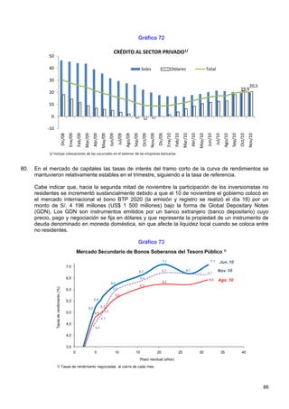 Gráfico 72

                                                                                                         CRÉDITO AL SECTOR PRIVADO1/
            50

            40                                                                                                                            Soles                              Dólares                                 Total

            30
                                                                                                                                                                                                                                                                    20,5
                                                                                                                                                                                                                                                          19,9
            20

            10

             0

           -10
                                                      Ene/09


                                                                        Mar/09




                                                                                                    Jun/09




                                                                                                                                                                        Ene/10


                                                                                                                                                                                          Mar/10
                                                                                                                                           Oct/09




                                                                                                                                                                                                                     Jun/10




                                                                                                                                                                                                                                                          Oct/10
                                                               Feb/09


                                                                                  Abr/09
                                                                                           May/09


                                                                                                              Jul/09


                                                                                                                                Sep/09




                                                                                                                                                                                 Feb/10


                                                                                                                                                                                                   Abr/10
                                                                                                                                                                                                            May/10


                                                                                                                                                                                                                              Jul/10


                                                                                                                                                                                                                                                 Sep/10
                                                                                                                       Ago/09




                                                                                                                                                    Nov/09




                                                                                                                                                                                                                                        Ago/10




                                                                                                                                                                                                                                                                   Nov/10
                                            Dic/08




                                                                                                                                                             Dic/09
            1/ Incluye colocaciones de las sucursales en el exterior de las empresas bancarias



80.   En el mercado de capitales las tasas de interés del tramo corto de la curva de rendimientos se
      mantuvieron relativamente estables en el trimestre, siguiendo a la tasa de referencia.

      Cabe indicar que, hacia la segunda mitad de noviembre la participación de los inversionistas no
      residentes se incrementó sustancialmente debido a que el 10 de noviembre el gobierno colocó en
      el mercado internacional el bono BTP 2020 (la emisión y registro se realizó el día 18) por un
      monto de S/. 4 196 millones (US$ 1 500 millones) bajo la forma de Global Depositary Notes
      (GDN). Los GDN son instrumentos emitidos por un banco extranjero (banco depositario) cuyo
      precio, pago y negociación se fija en dólares y que representa la propiedad de un instrumento de
      deuda denominado en moneda doméstica, sin que afecte la liquidez local cuando se coloca entre
      no residentes.

                                                                                                                                     Gráfico 73
                                                               Mercado Secundario de Bonos Soberanos del Tesoro Público 1/
                                                                                                                                                                  7,1                                                   7,1       Jun. 10
                                                     7,0
                                                                                                                                         6,7                      6,7                        6,7                                Nov. 10
                                                                                                                                                                                                                     6,7
                                                     6,5                                                                                 6,4                                                                           6,4
                                                                                                                                                                  6,2
                                                                                                                                                                                                                                 Ago. 10
                                                                                                     6,2
                                                                                                                                         6,1
                 Tasas de rendimiento (%)




                                                     6,0                                                6,0
                                                                                                             5,6
                                                     5,5                          5,5

                                                                                           5,1
                                                                            5,2
                                                     5,0                                      5,0
                                                                                   4,9
                                                                                           4,7
                                                     4,5
                                                                                    4,4

                                                     4,0


                                                     3,5
                                                           0                       5                         10                   15                         20                      25                     30                         35                   40
                                                                                                                                         Plazo residual (años)
                     1/ Tasas de rendimiento negociadas al cierre de cada mes.




                                                                                                                                                                                                                                                                            86
 