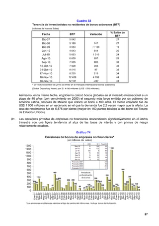 Cuadro 32
                 Tenencia de inversionistas no residentes de bonos soberanos (BTP)
                 (millones de Nuevos Soles)
                                                                                                                % Saldo de
                             Fecha                           BTP                    Variación
                                                                                                                   BTP
                            Dic-07                          5 042                                                      27
                            Dic-08                          5 189                         147                          27
                            Dic-09                          4 053                        -1 136                        19
                           Jun-10                           4 643                         644                          20
                            Jul-10                          5 653                        1 010                         24
                           Ago-10                           6 650                         997                          28
                           Sep-10                           7 535                         885                          32
                          15-Oct-10                         7 928                         393                          33
                          31-Oct-10                         8 015                             87                       33
                          17-Nov-10                         8 230                         215                          34
                          18-Nov-10                        12 428                        4 198                         44
                          30-Nov-10                        12 181                         -247                         43
                 * El 18 de noviembre de 2010 se emitió en el mercado internacional bonos soberanos
                 (Global Depositary Notes) por S/. 4196 millones (US$ 1 500 millones).


      Asimismo, en la misma fecha, el gobierno colocó bonos globales en el mercado internacional a un
      plazo de 40 años (con vencimiento en 2050) el segundo más largo emitido por un gobierno de
      América Latina, después de México que colocó un bono a 100 años. El monto colocado fue de
      US$ 1 000 millones en un escenario en el que la demanda fue 2,5 veces mayor que la oferta. La
      tasa de rendimiento fue de 5,875 por ciento (mayor en 160 puntos básicos al del bono del Tesoro
      de Estados Unidos).

81.   Las emisiones privadas de empresas no financieras descendieron significativamente en el último
      trimestre con una ligera tendencia al alza de las tasas de interés y con primas de riesgo
      relativamente estables.

                                                                    Gráfico 74
                                  Emisiones de bonos de empresas no financieras*
                                                          (en millones de soles)

          1300
                                                                                                               1 181
          1200
          1100
          1000
           900
           800
           700
           600                                                                                                              560

           500                            469                             Periodo de
                                                                        profundización                   395
           400         344                                                de la crisis                                            350
                                               300
                                             284                                       305
           300    211
                                                         256 258
                                                                                               226         246
                    183                                                                          217                            200
           200                                                   146               120                              126       142   132 140
                                        97                                                         105            84 97                88
           100               57                                        68        58 77   50                                                42
                                                                            27
             0
                   Ene-07


                   Abr-07
                   May-07


                   Ago-07
                   Sep-07
                   Oct-07
                   Nov-07
                    Dic-07
                   Ene-08


                   Abr-08
                   May-08


                   Ago-08
                   Sep-08
                   Oct-08
                   Nov-08
                    Dic-08
                   Ene-09


                   Abr-09
                   May-09


                   Ago-09
                   Sep-09
                   Oct-09
                   Nov-09
                    Dic-09
                   Ene-10


                   Abr-10
                   May-10


                   Ago-10
                   Sep-10
                   Oct-10
                   Nov-10
                   Mar-07


                   Jun-07
                    Jul-07




                   Mar-08


                   Jun-08
                    Jul-08




                   Mar-09


                   Jun-09
                    Jul-09




                   Mar-10


                   Jun-10
                    Jul-10
                   Feb-07




                   Feb-08




                   Feb-09




                   Feb-10




           * Las emisiones en dólares se valorizan al tipo de cambio del último mes. Incluye bonos de titulización.




                                                                                                                                                87
 