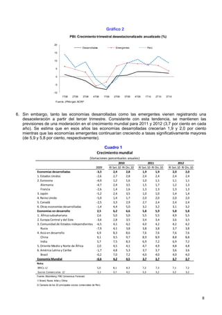 Gráfico 2
                                             PBI: Crecimiento trimestral desestacionalizado anualizado (%)

                            20
                                                     Desarrolladas                Emergentes                   Perú

                            15


                            10


                             5


                             0


                            -5


                           -10
                                   1T08       2T08   3T08     4T08       1T09   2T09    3T09      4T09     1T10       2T10   3T10

                             Fuente: JPMorgan, BCRP.




6. Sin embargo, tanto las economías desarrolladas como las emergentes vienen registrando una
   desaceleración a partir del tercer trimestre. Consistente con esta tendencia, se mantienen las
   previsiones de una moderación en el crecimiento mundial para 2011 y 2012 (3,7 por ciento en cada
   año). Se estima que en esos años las economías desarrolladas crecerían 1,9 y 2,0 por ciento
   mientras que las economías emergentes continuarían creciendo a tasas significativamente mayores
   (de 5,9 y 5,8 por ciento, respectivamente).

                                                                      Cuadro 1
                                                                  Crecimiento mundial
                                                            (Variaciones porcentuales anuales)
                                                                                   2010                    2011                      2012
                                                  2009                      RI Set.10 RI Dic.10     RI Set.10 RI Dic.10       RI Set.10 RI Dic.10
           Economías desarrolladas                -3,3                         2,4       2,8           1,9       1,9             2,0       2,0
           1. Estados Unidos                      -2,6                         2,7       2,8           2,4       2,4             2,4       2,4
           2. Eurozona                            -4,0                         1,2       1,6           1,0       1,1             1,1       1,1
              Alemania                            -4,7                         2,4       3,5           1,5       1,7             1,2       1,3
              Francia                             -2,6                         1,4       1,6           1,3       1,3             1,3       1,3
           3. Japón                               -5,2                         2,4       3,5           1,0       1,0             1,4       1,4
           4. Reino Unido                         -5,0                         1,4       1,7           2,0       2,0             2,0       2,0
           5. Canadá                              -2,5                         3,3       2,9           2,7       2,4             2,4       2,4
           6. Otras economías desarrolladas       -1,4                         4,4       5,0           3,2       3,2             3,1       3,2
           Economías en desarrollo                 2,5                         6,2       6,6           5,8       5,9             5,8       5,8
           1. África subsahariana                  2,6                         5,0       5,0           5,5       5,5             4,9       5,5
           2. Europa Central y del Este           -3,6                         2,8       3,5           3,4       3,4             3,6       3,5
           3. Comunidad de Estados independientes -6,5                         4,1       4,2           4,0       4,2             4,2       4,2
              Rusia                               -7,9                         4,1       3,8           3,8       3,8             3,7       3,8
           4. Asia en desarrollo                   6,9                         8,3       8,6           7,6       7,6             7,6       7,6
              China                                9,1                         9,5       9,7           8,9       8,9             8,8       8,8
              India                                5,7                         7,5       8,3           6,9       7,2             6,9       7,2
           5. Oriente Medio y Norte de África      2,0                         4,5       4,1           4,7       4,9             4,8       4,8
           6. América Latina y Caribe             -1,7                         4,8       5,3           3,7       3,7             3,6       3,6
              Brasil                              -0,2                         7,0       7,2           4,0       4,0             4,0       4,0
           Economía Mundial                       -0,6                         4,2       4,5           3,7       3,7             3,7       3,7
          Nota:
           BRICs 1/                                               5,0           8,1      8,3             7,2          7,3           7,1    7,2
           Socios Comerciales 2/                                  -1,1          3,7      4,1             3,3          3,2           3,2    3,2
          Fuente: Bloomberg, FMI, Consensus Forecast.
          1/ Brasil, Rusia, India y China.
          2/ Canasta de los 20 principales socios comerciales de Perú.




                                                                                                                                                    8
 