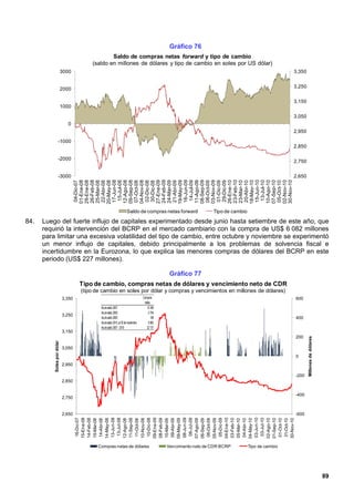 Gráfico 76
                                                Saldo de compras netas forward y tipo de cambio
                                        (saldo en millones de dólares y tipo de cambio en soles por US dólar)
                            3000                                                                                                                    3,350


                                                                                                                                                    3,250
                            2000

                                                                                                                                                    3,150
                            1000

                                                                                                                                                    3,050
                              0
                                                                                                                                                    2,950

                    -1000
                                                                                                                                                    2,850

                    -2000
                                                                                                                                                    2,750


                    -3000                                                                                                                           2,650
                                    17-Jun-08




                                    16-Jun-09




                                    15-Jun-10
                                   26-Feb-08




                                   24-Feb-09




                                   23-Feb-10
                                   01-Ene-08
                                   29-Ene-08




                                   12-Ago-08
                                   09-Sep-08

                                   04-Nov-08


                                   27-Ene-09




                                   08-Sep-09

                                   03-Nov-09


                                   26-Ene-10




                                   10-Ago-10
                                   07-Sep-10

                                   02-Nov-10
                                   30-Nov-10
                                   20-May-08




                                   19-May-09




                                   18-May-10
                                     15-Jul-08




                                     14-Jul-09
                                   11-Ago-09




                                     13-Jul-10
                                   25-Mar-08




                                   24-Mar-09




                                   23-Mar-10
                                    04-Dic-07




                                    22-Abr-08




                                    07-Oct-08

                                    02-Dic-08
                                    30-Dic-08



                                    21-Abr-09




                                    06-Oct-09

                                    01-Dic-09
                                    29-Dic-09



                                    20-Abr-10




                                    05-Oct-10
                                                                    Saldo de compras netas forward                Tipo de cambio

84.   Luego del fuerte influjo de capitales experimentado desde junio hasta setiembre de este año, que
      requirió la intervención del BCRP en el mercado cambiario con la compra de US$ 6 082 millones
      para limitar una excesiva volatilidad del tipo de cambio, entre octubre y noviembre se experimentó
      un menor influjo de capitales, debido principalmente a los problemas de solvencia fiscal e
      incertidumbre en la Eurozona, lo que explica las menores compras de dólares del BCRP en este
      periodo (US$ 227 millones).

                                                                                               Gráfico 77
                                    Tipo de cambio, compras netas de dólares y vencimiento neto de CDR
                                    (tipo de cambio en soles por dólar y compras y vencimientos en millones de dólares)
                            3,350                                                Compras                                                            600
                                                                                  netas
                                            Acumulado 2007                          10 306
                                            Acumulado 2008                           2 754
                            3,250
                                            Acumulado 2009                              108                                                         400
                                            Acumulado 2010, al 30 de noviembre       8 963
                                            Acumulado 2007 - 2010                   22 131
                            3,150
                                                                                                                                                    200
                                                                                                                                                            Millones de dólares
          Soles por dólar




                            3,050
                                                                                                                                                    0
                            2,950

                                                                                                                                                    -200
                            2,850


                                                                                                                                                    -400
                            2,750


                            2,650                                                                                                                   -600
                                    13-Jun-08




                                    08-Jun-09




                                    03-Jun-10
                                    15-Ene-08




                                     13-Jul-08




                                    09-Ene-09




                                     08-Jul-09




                                    04-Ene-10




                                     03-Jul-10
                                     16-Dic-07




                                     10-Dic-08




                                     05-Dic-09
                                    11-Sep-08
                                    14-Feb-08




                                    08-Feb-09




                                    03-Feb-10
                                    14-May-08




                                    09-May-09




                                    04-May-10
                                    12-Ago-08



                                    10-Nov-08




                                    07-Ago-09
                                    06-Sep-09

                                    05-Nov-09




                                    02-Ago-10
                                    01-Sep-10



                                    30-Nov-10
                                     14-Abr-08




                                     09-Abr-09




                                     06-Oct-09




                                     04-Abr-10




                                     01-Oct-10
                                     31-Oct-10
                                    15-Mar-08




                                     11-Oct-08




                                    10-Mar-09




                                    05-Mar-10




                                           Compras netas de dólares                           Vencimiento neto de CDR BCRP         Tipo de cambio




                                                                                                                                                                                  89
 
