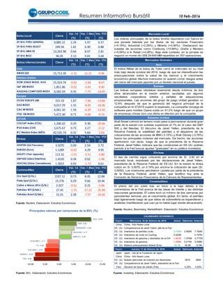 Resumen Informativo Bursátil 10 Feb-2016
Fuente: BVL. Elaboración: Estudios Económicos
Fuente: Reuters. Elaboración: Estudios Económicos
Fuente: Reuters, Bloomberg, MarketWatch. Elaboración: Estudios Económicos
Fuente: Investing. Elaboración: Estudios Económicos
THO, -8.80
SIDERC1, -8.33
VOLCABC1, -5.00
TV, -4.58
ATACOBC1, -4.11
INRETC1, 4.08
INVCENC1, 4.17
GRAMONC1, 5.06
BAP, 5.89
GLD, 10.99
-10.00 -5.00 0.00 5.00 10.00 15.00
Principales valores por variaciones de la BVL (%)
Asia
El índice Nikkei de la bolsa de Tokio cerró el miércoles en su nivel
más bajo desde octubre del 2014, luego de que se intensificaron las
preocupaciones sobre la salud de los bancos y el crecimiento
económico global. Muchos inversores no quieren correr riesgos antes
del cierre del mercado japonés por un feriado nacional el jueves.
Europa
Las bolsas europeas rebotaban levemente desde mínimos de dos
años alcanzados en la sesión anterior, ayudadas por algunos
resultados corporativos sólidos y señales de adquisiciones
empresariales. Las acciones del grupo de juego Unibet ganaban un
12.6% después de que la ganancia del negocio principal de la
compañía en el 4T2015 superó lo esperado. La compañía noruega de
software para móviles Opera subía un 41.2% luego de que un grupo
de empresas chinas hizo una oferta en efectivo por la compañía.
El precio del oro subió tras un inicio a la baja debido a los
comentarios de la Fed acerca de las tasas de interés y las distintas
reacciones generadas. El cobre tocó un mínimo de dos semanas por
persistentes temores por el crecimiento global. En tanto, el petróleo
bajó ligeramente luego de que datos de sobreoferta se expandieran y
analistas manifestaran que casi ya no había lugar donde almacenarlo.
Estados Unidos
Wall Street culminó en terreno mixto pese a permanecer durante gran
parte de la sesión con subidas superiores al 1% en el caso del S&P
500 y del Nasdaq. El discurso de Janet Yellen, presidenta de la
Reserva Federal, la volatilidad del petróleo y el desplome de las
cotizaciones de las acciones de IBM (-3.15%) y Walt Disney (-3.76%)
fueron los principales motores del mercado. De hecho, las acciones
aperturaron con alzas, luego de que la presidenta de la Reserva
Federal, Janet Yellen, indicara que las condiciones en EE.UU. podrían
permitir a la Fed buscar ajustes "graduales" en su política monetaria.
Divisas
Mercado Local
Los índices principales de la bolsa limeña repuntaron con fuerza en
una jornada liderada por los títulos de los sectores Financiero
(+5.19%), Industrial (+2.29%) y Minería (+0.90%). Destacaron las
subidas de acciones como Credicorp (+5.89%), Graña y Montero
(+5.06%) e In Retail (+4.08%). Bajo este contexto, en la jornada se
negoció un monto de US$ 29.649 MM repartidos en 357 operaciones.
Mercados Globales
El tipo de cambio sigue cotizando por encima de S/. 3.50 en el
mercado local, impulsado por las declaraciones de Janet Yellen,
presidenta de la Reserva Federal de EE.UU. En la sesión la divisa
cotizó en S/ 3.5070, un 0.19% por encima la cotización de ayer (S/.
3.5050). Los inversores percibieron cautela por parte de la presidenta
de la Reserva Federal, Janet Yellen, que testificó hoy ante la
Comisión de Servicios Financieros de la Cámara de Representantes.
Commodities
Región Miércoles, 10 de febrero de 2016 Actual Estimado Anterior
China China - Año Nuevo Lunar
EE. UU. Comparecencia de Janet Yellen, jefa de la Fed
EE. UU. Inventarios de petróleo crudo -0.754M 3.550M 7.792M
EE. UU. Inventarios de crudo en Cushing 0.523M 0.747M
EE. UU. Inventarios de gasolina y destilados de la EIA 1,281M -1.570M -0.777M
EE. UU. Inventarios de gasolina 1.258M 0.417M 5.938M
EE. UU. Balance presupuestario federal (Ene) 55.2B 45.0B -14.0B
Región Jueves, 11 de febrero de 2016 Actual Estimado Anterior
Japón Japón - Día de la Fundación de Japón
China China - Año Nuevo Lunar
EE. UU. Nuevas peticiones de subsidio por desempleo 281K 285K
EE. UU. Comparecencia de Janet Yellen, presidenta de la Fed
Perú Decisión de tipos de interés (Feb) 4,25% 4,00%
CALENDARIO ECONÓMICO
Bolsa Local Cierre
Var. 1d
(%)
Var. 1 Mes
(%)
Var. YTD
(%)
SP/BVL PERU GENERAL 9,885.22 2.24 5.97 0.37
SP/BVL PERU SELECT 249.94 1.81 6.90 0.88
SP/BVL LIMA 25 13,263.98 0.64 8.07 2.81
SP/BVL IBGC 96.05 2.13 9.81 3.44
Bolsas Internacionales Cierre
Var. 1d
(%)
Var. 1 Mes
(%)
Var. YTD
(%)
Asia
NIKKEI 225 15,713.39 -2.31 -11.21 -9.96
Estados Unidos
DOW JONES INDUS. AVG 15,914.74 -0.62 -2.64 -8.67
S&P 500 INDEX 1,851.86 -0.02 -3.65 -9.40
NASDAQ COMPOSITE INDEX 4,283.59 0.35 -7.75 -14.45
Europa
STOXX EUROPE 600 315.19 1.87 -7.66 -13.84
DAX INDEX 9,017.29 1.55 -8.45 -16.06
CAC 40 INDEX 4,061.20 1.59 -6.29 -12.42
FTSE 100 INDEX 5,672.30 0.71 -4.06 -9.13
LATAM
COLCAP Index (COL) 1,200.42 0.29 9.30 -20.66
IPSA Index (CHI) 3,675.67 0.73 3.27 -0.12
IPC Mexbol Index (MÉX) 42,535.74 0.32 5.64 -1.03
Divisas Cierre
Var. 1d
(%)
Var. 1 Mes
(%)
Var. YTD
(%)
USDPEN (Sol Peruano) 3.5070 0.09 2.54 2.72
EURUSD (Euro) 1.1289 -0.02 3.29 3.95
USDJPY (Yen Japonés) 113.32 -1.55 -3.51 -5.80
GBPUSD (Libra Esterlina) 1.4520 0.34 0.02 -1.48
USDCAD (Dólar Canadiense) 1.3923 0.43 -1.73 0.61
Commodities Cierre
Var. 1d
(%)
Var. 1 Mes
(%)
Var. YTD
(%)
Oro Spot ($/Oz.) 1197.11 0.73 8.45 12.84
Plata Spot ($/Oz.) 15.276 0.29 9.66 10.46
Cobre a Marzo 2016 ($/lb.) 2.027 -0.61 0.25 -5.06
Petróleo WTI ($/bbl.) 27.45 -1.75 -17.22 -25.89
Petróleo Brent ($/bbl.) 31.01 2.28 -7.57 -16.82
 