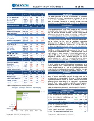 Resumen Informativo Bursátil 18 Feb-2016
Fuente: BVL. Elaboración: Estudios Económicos
Fuente: Reuters. Elaboración: Estudios Económicos
Fuente: Reuters, Bloomberg, MarketWatch. Elaboración: Estudios Económicos
Fuente: Investing. Elaboración: Estudios Económicos
GRAMONC1, -5.26
SCCO, -3.75
BAP, -1.24
TEF, -0.86
EDEGELC1, -0.43
INVCENC1, 10.00
MINSURI1, 10.77
BVN, 11.69
PML, 13.41
DNT, 47.06
-10.00 0.00 10.00 20.00 30.00 40.00 50.00
Principales valores por variaciones de la BVL (%)
Región Jueves, 18 de febrero de 2016 Actual Estimado Anterior
EE. UU. Peticiones iniciales subsidio por desempleo 262K 275K 269K
EE. UU. Solicitudes de desempleo (prom. 4 semanas) 273.25K 281.25K
EE. UU. Índice manufacturero, Fed de Filadelfia (Feb) -2.8 -3.0 -3.5
EE. UU. Inventarios de petróleo crudo 2.147M 3.920M -0.754M
EE. UU. Inventarios de gasolina y destilados de la EIA 1.399M -1.500M 1.281M
Región Viernes, 19 de febrero de 2016 Actual Estimado Anterior
EE. UU. IPC subyacente (Anual) (Ene) 2,1% 2,1%
EE. UU. IPC subyacente (Mensual) (Ene) 0,2% 0,2%
EE. UU. IPC (Mensual) (Ene) -0,1% -0,1%
Eurozona Confianza del consumidor - zona euro (Feb) -6,7 -6,3
EE. UU. N° de plataformas petrolíferas-Baker Hughes 439
CALENDARIO ECONÓMICO
Asia
El rebote de las acciones chinas mostró señales de fatiga cuando los
principales índices borraron unos avances iniciales y cerraron a la
baja. Las acciones japonesas rebotaron luego de que reportes de
datos económicos de EE.UU. mejores de lo previsto y un aumento en
los precios del petróleo ayudaron a fortalecer la confianza inversora.
Europa
Las bolsas europeas cedían tras alcanzar máximos en dos semanas,
por el anuncio de una serie de resultados corporativos
decepcionantes. El grupo de alimentos Nestlé bajaba 4.3% tras
pronosticar un ritmo más lento de expansión en el 2016 en línea con el
2015, cuando registró un crecimiento orgánico menor de lo estimado.
El oro llegó a subir hasta 2% gracias al retroceso en las acciones que
revivía el apetito por el metal precioso. El cobre caía ante el
nerviosismo en los mercados por la demanda en China, aunque las
expectativas de nuevas medidas de estímulo monetario limitaban las
pérdidas. El crudo subía hasta US$ 35 luego de que Irán elogió los
planes de Rusia y Arabia Saudita de congelar la producción y por un
reporte que mostró una inesperada caída en los inventarios en EE.UU.
Estados Unidos
Wall Street cerró con pérdidas moderadas para el Dow Jones y el
S&P 500 y de 1% para el Nasdaq ante la caída del crudo, que pone fin
a un rebote de 17% con volatilidad. A nivel empresarial destacan la
subida de IBM (luego del anuncio de la compra de Truven Healths
Analytics por US$ 2,600 MM) y el desplome de Wal-Mart (tras publicar
débiles resultados del 4T-2015). En materia económica, los pedidos
iniciales de desempleo bajaron a 262 mil, por debajo de lo estimado.
Divisas
Mercado Local
Los índices principales de la bolsa local culminaron la jornada en
terreno positivo por novena vez consecutiva, liderada por un repunte
en las acciones del ADR Buenaventura (+11.7%), en línea con el
precio del oro pese a la caída en los mercados globales. Bajo este
contexto, el monto negociado fue de US$ 8.48 MM en 627 operaciones.
Mercados Globales
El tipo de cambio se apreció 0.1% durante la jornada y cerró en S/
3.5070, informó el Banco Central de Reserva. El precio de la divisa
cerró la jornada anterior en S/ 3.504. La autoridad monetaria colocó
swaps cambiarios, certificados de depósitos y depósitos overnight
para contener alza del tipo de cambio, que este año avanza un 2.72%.
Commodities
Bolsa Local Cierre
Var. 1d
(%)
Var. 1 Mes
(%)
Var. YTD
(%)
SP/BVL PERU GENERAL 10,374.19 0.34 14.80 5.34
SP/BVL PERU SELECT 260.96 -0.02 16.59 5.33
SP/BVL LIMA 25 14,010.07 1.10 18.71 8.59
SP/BVL IBGC 101.80 1.85 19.20 9.63
Bolsas Internacionales Cierre
Var. 1d
(%)
Var. 1 Mes
(%)
Var. YTD
(%)
Asia
NIKKEI 225 16,196.80 2.28 -4.48 -7.19
SHANGHAI SE COMPOSITE 2,862.89 -0.16 -1.75 -19.11
HANG SENG INDEX 19,363.08 2.32 0.65 -11.64
Estados Unidos
DOW JONES INDUS. AVG 16,413.43 -0.25 2.66 -5.81
S&P 500 INDEX 1,917.83 -0.47 1.99 -6.17
NASDAQ COMPOSITE INDEX 4,487.54 -1.03 -0.02 -10.38
Europa
STOXX EUROPE 600 328.91 0.04 0.08 -10.09
DAX INDEX 9,463.64 0.92 -0.61 -11.91
CAC 40 INDEX 4,239.76 0.15 1.20 -8.57
FTSE 100 INDEX 5,971.95 -0.97 3.32 -4.33
LATAM
COLCAP Index (COL) 1,235.89 0.21 14.57 -18.31
IPSA Index (CHI) 3,768.24 0.79 8.47 2.39
IPC Mexbol Index (MÉX) 43,516.66 -0.16 7.17 1.25
Divisas Cierre
Var. 1d
(%)
Var. 1 Mes
(%)
Var. YTD
(%)
USDPEN (Sol Peruano) 3.5070 0.09 2.15 2.72
EURUSD (Euro) 1.1103 -0.22 1.96 2.24
USDJPY (Yen Japonés) 113.23 -0.75 -3.48 -5.88
GBPUSD (Libra Esterlina) 1.4331 0.26 0.63 -2.76
USDCAD (Dólar Canadiense) 1.3724 0.42 -5.75 -0.83
Commodities Cierre
Var. 1d
(%)
Var. 1 Mes
(%)
Var. YTD
(%)
Oro Spot ($/Oz.) 1231.95 1.92 13.17 16.12
Plata Spot ($/Oz.) 15.409 0.79 10.62 11.42
Cobre a Marzo 2016 ($/lb.) 2.0735 -0.10 6.69 -2.88
Petróleo WTI ($/bbl.) 30.77 0.36 4.59 -16.93
Petróleo Brent ($/bbl.) 33.95 -1.59 18.91 -8.93
 