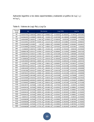 13
Aplicando logaritmo a los datos experimentales y realizando un gráfico de log(−𝑟𝐴 )
vs log 𝐶𝐴
Tabla 6.- Valores de Log(- Ra) y Log Ca
Tiempo
(seg)
xa Ra menos Log (-RA) Log Ca
40 0.663527542 0.1066328 3.8001E-16 6.39486E-17 -15.420201 -16.1941691 -0.178141 -0.9721091
80 0.625661032 0.1269683 3.5833E-16 7.6144E-17 -15.4457209 -16.1183646 -0.2036609 -0.8963046
120 0.482620483 0.1662612 2.764E-16 9.97082E-17 -15.5584542 -16.001269 -0.3163943 -0.779209
160 0.352165951 0.2037857 2.0169E-16 1.22212E-16 -15.6953126 -15.9128864 -0.4532526 -0.6908264
200 0.261914689 0.2219097 1.5E-16 1.33081E-16 -15.8239001 -15.8758837 -0.5818401 -0.6538237
240 0.233190004 0.2569295 1.3355E-16 1.54083E-16 -15.8743501 -15.8122459 -0.6322901 -0.590186
280 0.12468265 0.2903732 7.1408E-17 1.74139E-16 -16.146254 -15.7591034 -0.904194 -0.5370434
320 0.099081748 0.3223117 5.6746E-17 1.93293E-16 -16.2460663 -15.7137839 -1.0040063 -0.4917239
360 0.020442361 0.3528127 1.1708E-17 2.11585E-16 -16.9315289 -15.6745158 -1.6894689 -0.4524558
400 0.085823621 0.3675445 4.9153E-17 2.20419E-16 -16.3084532 -15.6567501 -1.0663932 -0.4346901
440 0.126968336 0.3675445 7.2717E-17 2.20419E-16 -16.1383646 -15.6567501 -0.8963046 -0.4346901
480 0.185239444 0.4097582 1.0609E-16 2.45735E-16 -15.9743265 -15.6095324 -0.7322665 -0.3874724
520 0.22190971 0.461693 1.2709E-16 2.76881E-16 -15.8958837 -15.5577067 -0.6538237 -0.3356467
560 0.290373222 0.4976227 1.663E-16 2.98428E-16 -15.7791034 -15.5251598 -0.5370434 -0.3030998
600 0.306526299 0.4976227 1.7555E-16 2.98428E-16 -15.7555922 -15.5251598 -0.5135323 -0.3030998
680 0.352812686 0.4976227 2.0206E-16 2.98428E-16 -15.6945158 -15.5251598 -0.4524558 -0.3030998
760 0.409758155 0.4976227 2.3468E-16 2.98428E-16 -15.6295324 -15.5251598 -0.3874724 -0.3030998
840 0.423193699 0.5821408 2.4237E-16 3.49115E-16 -15.6155208 -15.457032 -0.3734608 -0.234972
920 0.423193699 0.5916524 2.4237E-16 3.54819E-16 -15.6155208 -15.4499934 -0.3734608 -0.2279334
1000 0.461693039 0.6443441 2.6442E-16 3.86418E-16 -15.5777067 -15.4129421 -0.3356467 -0.1908821
1080 0.473946402 0.6680826 2.7144E-16 4.00655E-16 -15.5663308 -15.3972298 -0.3242708 -0.1751698
1160 0.582140774 0.675638 3.334E-16 4.05186E-16 -15.477032 -15.3923459 -0.234972 -0.1702859
1240 0.644344118 0.675638 3.6903E-16 4.05186E-16 -15.4329421 -15.3923459 -0.1908821 -0.1702859
1320 0.644344118 0.6741408 3.6903E-16 4.04288E-16 -15.4329421 -15.3933094 -0.1908821 -0.1712494
1400 0.644344118 0.675638 3.6903E-16 4.05186E-16 -15.4329421 -15.3923459 -0.1908821 -0.1702859
1480 0.644344118 0.675638 3.6903E-16 4.05186E-16 -15.4329421 -15.3923459 -0.1908821 -0.1702859
1560 0.66035127 0.675638 3.7819E-16 4.05186E-16 -15.422285 -15.3923459 -0.180225 -0.1702859
1640 0.659568298 0.675638 3.7775E-16 4.05186E-16 -15.4228002 -15.3923459 -0.1807402 -0.1702859
1720 0.659568298 0.675638 3.7775E-16 4.05186E-16 -15.4228002 -15.3923459 -0.1807402 -0.1702859
1800 0.659568298 0.675638 3.7775E-16 4.05186E-16 -15.4228002 -15.3923459 -0.1807402 -0.1702859
1880 0.659568298 0.675638 3.7775E-16 4.05186E-16 -15.4228002 -15.3923459 -0.1807402 -0.1702859
 
