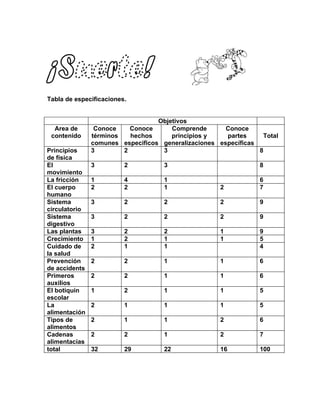 Tabla de especificaciones.


                                  Objetivos
  Area de       Conoce    Conoce      Comprende       Conoce
 contenido     términos   hechos      principios y    partes     Total
               comunes especificos generalizaciones específicas
Principios     3        2          3                            8
de física
El             3         2          3                           8
movimiento
La fricción    1         4          1                           6
El cuerpo      2         2          1               2           7
humano
Sistema        3         2          2               2           9
circulatorio
Sistema        3         2          2               2           9
digestivo
Las plantas    3         2          2               1           9
Crecimiento    1         2          1               1           5
Cuidado de     2         1          1                           4
la salud
Prevención     2         2          1               1           6
de accidents
Primeros       2         2          1               1           6
auxilios
El botiquin    1         2          1               1           5
escolar
La             2         1          1               1           5
alimentación
Tipos de       2         1          1               2           6
alimentos
Cadenas        2         2          1               2           7
alimentacias
total          32        29         22              16          100
 