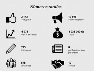 Números totales
2 143
“me gusta”
6 978
visitas en la web
775
inscriptos
575
asistentes
1 935 000 Gs
costo
8
publicaciones en
periódicos
10
aliados
19 595
alcance logrado
 