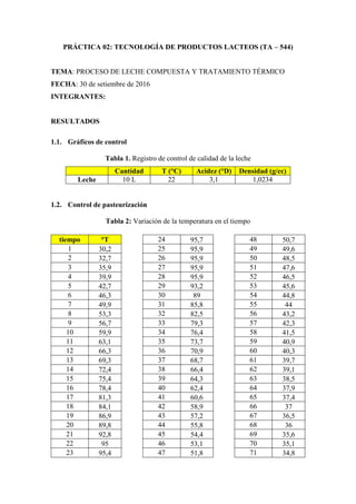 PRÁCTICA 02: TECNOLOGÍA DE PRODUCTOS LACTEOS (TA – 544)
TEMA: PROCESO DE LECHE COMPUESTA Y TRATAMIENTO TÉRMICO
FECHA: 30 de setiembre de 2016
INTEGRANTES:
RESULTADOS
1.1. Gráficos de control
Tabla 1. Registro de control de calidad de la leche
Cantidad T (°C) Acidez (°D) Densidad (g/cc)
Leche 10 L 22 3,1 1,0234
1.2. Control de pasteurización
Tabla 2: Variación de la temperatura en el tiempo
tiempo °T
1 30,2
2 32,7
3 35,9
4 39,9
5 42,7
6 46,3
7 49,9
8 53,3
9 56,7
10 59,9
11 63,1
12 66,3
13 69,3
14 72,4
15 75,4
16 78,4
17 81,3
18 84,1
19 86,9
20 89,8
21 92,8
22 95
23 95,4
24 95,7
25 95,9
26 95,9
27 95,9
28 95,9
29 93,2
30 89
31 85,8
32 82,5
33 79,3
34 76,4
35 73,7
36 70,9
37 68,7
38 66,4
39 64,3
40 62,4
41 60,6
42 58,9
43 57,2
44 55,8
45 54,4
46 53,1
47 51,8
48 50,7
49 49,6
50 48,5
51 47,6
52 46,5
53 45,6
54 44,8
55 44
56 43,2
57 42,3
58 41,5
59 40,9
60 40,3
61 39,7
62 39,1
63 38,5
64 37,9
65 37,4
66 37
67 36,5
68 36
69 35,6
70 35,1
71 34,8
 