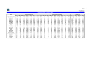 09/2012

                                                                                                                                                                                                                           Informe confidencial para uso
                                                                                                                                                                                                                              exclusivo de los asociados

                                                                                            Patentamientos por Provincias y Tipos -

       Distrito                                     Automovil+Comercial Liviano                                                           Comercial Pesado+Otros Pesados                                          Mercado Total
                      sep/12 (a) sep/11 (b) ago/12 (c) Var a-b    Var a-c       Ac. 12    Ac. 11   Var 12-11 sep/12 (a) sep/11 (b) ago/12 (c) Var a-b       Var a-c   Ac. 12   Ac. 11   Var 12-11    Ac. 12    Ac. 11    Var 12-11       Part %
 GRAN BUENOS AIRES     11.462     14.207     13.203     -19,32%  -13,19%      117.104    114.411     2,35%      217        266        294      -18,42%     -26,19%    2.395    2.611     -8,27%     119.499   117.022      2,12%         17,70%
   CAPITAL FEDERAL     10.267     13.307     11.778     -22,85%  -12,83%      101.130    103.207    -2,01%      546       1.108       556      -50,72%      -1,80%    5.582    8.371    -33,32%     106.712   111.578     -4,36%         15,81%
    BUENOS AIRES        9.450     12.601     11.263     -25,01%  -16,10%      101.249    103.092    -1,79%      378        509        522      -25,74%     -27,59%    3.706    3.508      5,64%     104.955   106.600     -1,54%         15,55%
      CORDOBA           5.925      7.705      6.974     -23,10%  -15,04%       62.152    64.769     -4,04%      204        247        199      -17,41%       2,51%    1.822    2.256    -19,24%      63.974    67.025     -4,55%          9,48%
       SANTA FE         5.130      6.946      6.117     -26,14%  -16,14%       53.631     56.552    -5,17%      250        323        251      -22,60%      -0,40%    2.352    2.597     -9,43%      55.983    59.149     -5,35%          8,29%
       MENDOZA          2.450      3.159      3.095     -22,44%  -20,84%       25.513     25.102     1,64%      107        172        121      -37,79%     -11,57%    1.053    1.182    -10,91%      26.566    26.284      1,07%          3,94%
     ENTRE RIOS         1.688      2.226      2.020     -24,17%  -16,44%       18.192     18.216    -0,13%       99        138        121      -28,26%     -18,18%     959     1.131    -15,21%      19.151    19.347     -1,01%          2,84%
       TUCUMAN          1.405      1.963      1.744     -28,43%  -19,44%       16.266     15.584     4,38%       42        123         65      -65,85%     -35,38%    1.007     983       2,44%      17.273    16.567      4,26%          2,56%
     CORRIENTES         1.233      1.716      1.635     -28,15%  -24,59%       15.366     15.454    -0,57%      129        199        160      -35,18%     -19,38%    1.298    1.316     -1,37%      16.664    16.770     -0,63%          2,47%
         SALTA          1.136      1.581      1.535     -28,15%  -25,99%       13.803     13.180     4,73%       57         81         59      -29,63%      -3,39%     752      933     -19,40%      14.555    14.113      3,13%          2,16%
        CHUBUT          1.239      1.555      1.457     -20,32%  -14,96%       13.303     12.988     2,43%       47         57         75      -17,54%     -37,33%     554      453      22,30%      13.857    13.441      3,10%          2,05%
      NEUQUEN           1.159      1.634      1.500     -29,07%  -22,73%       12.809     12.592     1,72%       85         57         89       49,12%      -4,49%     686      543      26,34%      13.495    13.135      2,74%          2,00%
        CHACO           1.052      1.545      1.214     -31,91%  -13,34%       10.845     10.802     0,40%       60         68         41      -11,76%      46,34%     487      579     -15,89%      11.332    11.381     -0,43%          1,68%
      RIO NEGRO          953       1.159      1.108     -17,77%  -13,99%        9.998      9.703     3,04%       19         26          8      -26,92% 137,50%         167      257     -35,02%      10.165     9.960      2,06%          1,51%
       MISIONES          913       1.088      1.059     -16,08%  -13,79%        9.278      9.273     0,05%       45         46         79       -2,17%     -43,04%     312      426     -26,76%       9.590     9.699     -1,12%          1,42%
         JUJUY           718        869        984      -17,38%  -27,03%        8.632      7.650    12,84%       55         89         53      -38,20%       3,77%     624      843     -25,98%       9.256     8.493      8,98%          1,37%
     SANTA CRUZ          756       1.220       956      -38,03%  -20,92%        8.760      9.254    -5,34%       24         39         48      -38,46%     -50,00%     326      376     -13,30%       9.086     9.630     -5,65%          1,35%
       SAN JUAN          762        908        926      -16,08%  -17,71%        7.778      6.885    12,97%       62         49         40       26,53%      55,00%     422      414       1,93%       8.200     7.299     12,34%          1,21%
  TIERRA DEL FUEGO       809       1.050       933      -22,95%  -13,29%        7.317      7.679    -4,71%       46         36         31       27,78%      48,39%     323      370     -12,70%       7.640     8.049     -5,08%          1,13%
SANTIAGO DEL ESTERO      533        784        853      -32,02%  -37,51%        7.202      6.846     5,20%       24         29         39      -17,24%     -38,46%     354      310      14,19%       7.556     7.156      5,59%          1,12%
      LA PAMPA           721        846        798      -14,78%   -9,65%        7.166      7.132     0,48%       37         24         33       54,17%      12,12%     221      172      28,49%       7.387     7.304      1,14%          1,09%
      FORMOSA            510        722        645      -29,36%  -20,93%        6.371      6.025     5,74%       14         25         12      -44,00%      16,67%     172      220     -21,82%       6.543     6.245      4,77%          0,97%
       SAN LUIS          486        702        674      -30,77%  -27,89%        5.995      5.989     0,10%       15          7         13      114,29%      15,38%     118       99      19,19%       6.113     6.088      0,41%          0,91%
     CATAMARCA           511        557        588       -8,26%  -13,10%        5.240      4.605    13,79%        8         18         10      -55,56%     -20,00%      92       84       9,52%       5.332     4.689     13,71%          0,79%
       LA RIOJA          338        518        444      -34,75%  -23,87%        3.949      3.971    -0,55%       13          5         14      160,00%      -7,14%     143       79      81,01%       4.092     4.050      1,04%          0,61%
 