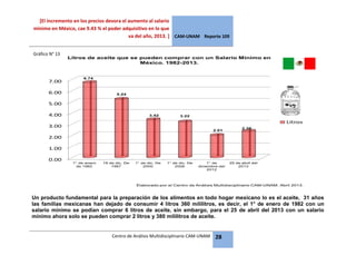 [El incremento en los precios devora el aumento al salario
mínimo en México, cae 9.43 % el poder adquisitivo en lo que
va del año, 2013. ] CAM-UNAM Reporte 109
Centro de Análisis Multidisciplinario CAM-UNAM 28
Un producto fundamental para la preparación de los alimentos en todo hogar mexicano lo es el aceite, 31 años
las familias mexicanas han dejado de consumir 4 litros 360 mililitros, es decir, el 1° de enero de 1982 con un
salario mínimo se podían comprar 6 litros de aceite, sin embargo, para el 25 de abril del 2013 con un salario
mínimo ahora solo se pueden comprar 2 litros y 380 mililitros de aceite.
Litros de aceite que se pueden comprar con un Salario Mínimo en
México. 1982-2013.
0.00
1.00
2.00
3.00
4.00
5.00
6.00
7.00
1 de enero
de 1982
16 de dic. De
1987
1 de dic. De
2000
1 de dic. De
2006
1 de
diciembre del
2012
25 de abril del
2013
6.74
5.24
3.42 3.22
2.01
2.38
Litros
Elaborado por el Centro de Análisis Multidisciplinario CAM-UNAM. Abril 2013.
Gráfico N° 13
 