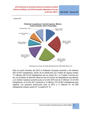 [El incremento en los precios devora el aumento al salario
mínimo en México, cae 9.43 % el poder adquisitivo en lo que
va del año, 2013. ] CAM-UNAM Reporte 109
Centro de Análisis Multidisciplinario CAM-UNAM 7
Para el cuarto trimestre del 2012 la Población Ocupada ascendió a 48 millones
203 mil 851 trabajadores, dentro de la distribución por niveles de ingreso existen
17 millones 436 mil 45 trabajadores que se ubican de 1 a 2 salario mínimos por
día, es de llamar la atención observar que el número de trabajadores que laboran
y no reciben ingresos aumentó pues en el año 2010 era de 4 millones 12 mil 304
trabajadores, en el año 2011 ascendió a 4 millones 175 mil 661 trabajadores para
registrar una pequeña disminución para el 2012 a 4 millones 51 mil 982
trabajadores (Véase cuadro N° 3 y gráfico N° 3).
Gráfico N°3
Hasta un salario
mínimo, 13.31
Más de 1 hasta 2
salarios mínimos,
22.48
Más de 2 hasta 3
salarios mínimos,
20.73
Más de 3 hasta 5
salarios mínimos,
15.89
Más de 5 salarios
mínimos, 8.26
No recibe ingresos,
8.73
No especificado, 10.60
Población ocupada por nivel de ingresos. México.
Cuarto trimestre, 2012. Porcentajes
Elaborado por el Centro de Análisis Multidisciplinario CAM-UNAM. Mayo 2013.
 