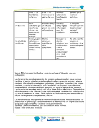 clase.Es un
líderdentro
del grupo.
clase.Es un
miembroque le
aporta al grupo.
miembro
satisfactorio
hace loque se
le pide.
persona que le
incomoda
participar.
Pertenencia
Es un
estudiante que
se esfuerza
siempre por
presentarsus
mejores
trabajos.
El trabajorefleja
un esfuerzo
grande por parte
del estudiante.
El trabajo
reflejaalgode
esfuerzopor
parte del
estudiante.
El trabajono
reflejaningúntipo
de esfuerzopor
parte del
estudiante.
Resoluciónde
problemas
Busca y sugiere
solucionesa
losproblemas
ocasionados
dentroy fuera
del aula.
Clarifica
soluciones
sugeridaspor
otros
compañeros.
No sugiere o
clarifica
solucionespero
estádispuesto
a tratar
soluciones
propuestaspor
otros y (as)
compañeros
(as).
No colaboraenla
soluciónde
problemas ydeja
que otros haganel
trabajo.
Uso de TIC si corresponde (Explicar herramientas/pagina/video/otro y su uso
pedagógico)
Las herramientas tecnológicas dentro del proceso pedagógico deben pasar casi que
invisibles, el uso de estas herramientas seleccionadas nos permite abordar y avanzar
mediante diferentes técnicas (Videos, actividades interactivas, presentaciones, mapas
mentales, consulta de información, graficos estadísticos), logrando potencializar de
manera objetiva y transversal el tema abordado, no se debe abusar de los recursos
Las herramientas tecnológicas (microsft office, Movie Editor- Mind map – Blog- paint) se
utilizarán para recopilar información que fácilmente puede perderse si no se sistematiza
y quedaría condenada al olvido. Estas historias son valiosísimas para la educación en
valores de las generaciones presentes y futuras.
Las herramienta de autor permite la construcción de actividades interactivas donde se
potencialice el aprendizaje, siendo el estudiante el diseñador de sus propias actividades
que puede luego compartir y socializar con sus compañeros.
Se utiliza: La herramienta Paint para socialización de las normas.
Videos sobre la temática abordada
 
