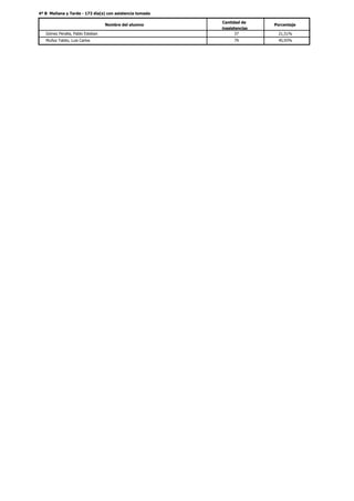 4º B Mañana y Tarde - 172 día(s) con asistencia tomada
PorcentajeNombre del alumno
Cantidad de
inasistencias
Gómez Peralta, Pablo Esteban 21,51%37
Muñoz Tabilo, Luis Carlos 45,93%79
 