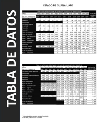 TABLA
DE
DATOS
TABLA
DE
DATOS
**Homicidio doloso también contiene feminicidio
+++Sin dato / Diferencia no calculable
MUNIC...