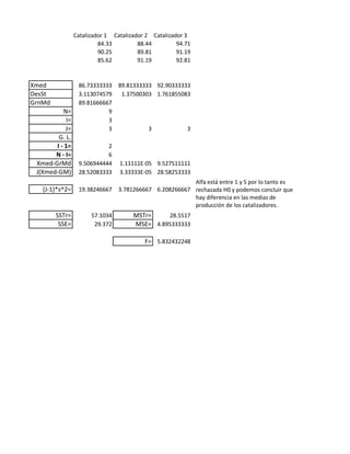 Catalizador 1 Catalizador 2 Catalizador 3
84.33 88.44 94.71
90.25 89.81 91.19
85.62 91.19 92.81
Xmed 86.73333333 89.81333333 92.90333333
DesSt 3.113074579 1.37500303 1.761855083
GrnMd 89.81666667
N= 9
I= 3
J= 3 3 3
G. L.
I - 1= 2
N - I= 6
Xmed-GrMd 9.506944444 1.11111E-05 9.527511111
J(Xmed-GM) 28.52083333 3.33333E-05 28.58253333
(J-1)*s^2= 19.38246667 3.781266667 6.208266667
SSTr= 57.1034 MSTr= 28.5517
SSE= 29.372 MSE= 4.895333333
F= 5.832432248
Alfa está entre 1 y 5 por lo tanto es
rechazada H0 y podemos concluir que
hay diferencia en las medias de
producción de los catalizadores.
 