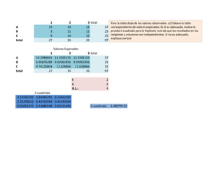 1 2 3 total
A 15 10 12 37
B 3 11 11 25
C 9 14 12 35
total 27 35 35 97
Valores Esperados
1 2 3 total
A 10.2989691 13.3505155 13.3505155 37
B 6.95876289 9.02061856 9.02061856 25
C 9.74226804 12.628866 12.628866 35
total 27 35 35 97
I: 2
J: 2
G.L.: 4
Ji cuadrada
2.14581592 0.84086295 0.13661585
2.25209622 0.43433284 0.43433284
0.05655376 0.14886598 0.03131496 Ji cuadrada: 6.48079132
Para la tabla dada de los valores observados. a) Elabore la tabla
correspondiente de valores esperados. b) Si es adecuado, realice la
prueba Ji cuadrada para la hipótesis nula de que los resultados en los
renglones y columnas son independientes. Si no es adecuado,
explique porqué