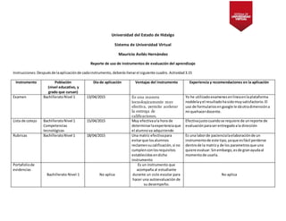 Universidad del Estado de Hidalgo
Sistema de Universidad Virtual
Mauricio Avilés Hernández
Reporte de uso de instrumentos de evaluación del aprendizaje
Instrucciones:Despuésde laaplicaciónde cadainstrumento, deberásllenarel siguiente cuadro. Actividad3.15
Instrumento Población
(nivel educativo, y
grado que cursan)
Día de aplicación Ventajas del instrumento Experiencia y recomendaciones en la aplicación
Examen BachilleratoNivel 1 13/04/2015 Es una manera
tecnologicamente muy
efectiva, permite acelerar
la entrega de
calificaciones.
Yo he utilizadoexamenesenlineaenlaplataforma
noddelayel resultadohasidomuysatisfactorio.El
uso de formulariosengoogle le dáotradimensióna
mi quehacerdocente.
Lista de cotejo BachilleratoNivel 1
Competencias
tecnológicas
15/04/2015 Muy efectivaala hora de
determinarlaexperienciaque
el alumnova adquiriendo
Efectivajustocuandose requiere de unreporte de
evaluaciónparaserentregadoala dirección
Rubricas BachilleratoNivel 1 18/04/2015 Una matriz efectivapara
evitarque losalumnos
reclamensucalificación,si no
cumplenconlosrequisitos
establecidosendicho
instrumento
Es una laborde paciencialaelaboraciónde un
instrumentode este tipo,yaque esfácil perderse
dentrode la matrizy de los parametrosque uno
quiere evaluar.Sinembargo,esde granayudaal
momentode usarla.
Portafoliode
evidencias
Bachillerato Nivel 1 No aplica
Es un instrumento que
acompaña al estudiante
durante un ciclo escolar para
hacer una autoevaluación de
su desempeño.
No aplica