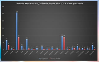 66
9
258
28
72
8 11
23
8
15
9
93
8
15
26
11 9
3233
7
87
2
9 7
1 4 8 7 7
88
6
11 9 8
2 6
0
50
100
150
200
250
300
Total de Arquidiócesis/Diócesis donde el MFC-LA tiene presencia
(Arqui) Diócesis Presencia del MFC
 
