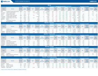 BVN Compañía de Minas Buenaventura USD 14.4 14.44 0.28 15,001 19 216,598 -6.8 -7.4 10.7 13.7 22.8 2.3 4,130.7 4,849.6 51.7 1.3 0.6 15.2
VOLCABC1 Volcan Compañía Minera S/ 1.14 1.12 -1.75 10,334,109 74 11,427,773 -6.7 -5.1 19.2 24.3 92.1 -15.2 2,802.6 3,586.6 2.4 1.8
MILPOC1 Compañía Minera Milpo S/ 5.05 5.05 - 13,000 7 65,650 -4.2 -7.3 42.3 77.0 62.6 9.8 2,045.1 1,882.4 8.9 3.3 17.0 4.6
SCCO Southern Copper Corporation USD 55.05 54 -1.91 50 1 2,700 -0.4 6.6 33.0 49.8 46.0 14.5 41,281.0 47,027.2 27.3 6.8 1.6 14.3
ATACOBC1 Compañía Minera Atacocha S/ 0.57 0.57 - 375,650 21 212,021 -8.1 -13.6 35.7 67.6 70.0 -16.2 217.5 156.2 24.3 3.7 5.6
CVERDEC1 Sociedad Minera Cerro Verde USD 28.54 28.6 0.21 521 4 14,891 1.4 -4.7 24.3 36.2 55.4 -3.7 10,011.6 10,659.1 28.6 1.9 7.2
MINSURI1 Minsur S/ 1.68 1.68 - 8,000 2 13,440 -5.1 -4.0 38.4 31.8 41.2 -6.7 494.2 572.6 3.9 0.4 4.1 2.3
TV Trevali Mining Corporation USD 1.08 1.08 - 7,800 1 8,424 -3.6 -15.0 -6.1 9.1 41.2 -10.0 904.8 1,009.1 59.5 1.3 7.8
R Red Eagle Mining USD 0.21 0.21 - 38,244 6 7,931 -7.9 -8.7 -5.4 -62.5 -17.0 80.7 145.8 1.1
BAP Credicorp Ltd. USD 216.2 216.2 - 37 1 7,999 -1.7 -1.3 14.7 54.5 54.1 3.9 17,244.4 17,708.0 13.9 2.6 2.0 8.5
IFS Intercorp Financial Services Inc. USD 42.05 41 -2.50 172,799 36 7,254,170 -2.0 3.8 12.5 43.5 37.9 6.5 4,637.5 4,074.6 17.2 2.5 3.2 8.4
CONTINC1 BBVA Banco Continental S/ 4.2 4.2 - 15,754 6 66,705 -3.4 -2.8 - 19.6 19.7 1.2 6,278.2 4,663.8 15.1 2.8 3.5 7.9
CREDITC1 Banco de Crédito del Perú S/ 6.3 6.29 -0.16 3,674 3 23,109 -0.8 0.3 7.5 21.6 4.8 - 15,275.6 17,131.9 19.0 3.7 2.9 12.3
FERREYC1 Ferreycorp S/ 2.54 2.54 - 99,207 12 251,986 -1.6 -1.9 26.4 45.3 61.4 -0.4 758.6 1,180.8 9.3 1.1 5.1 6.2
UNACEMC1 Unión Andina de Cementos S/ 2.9 2.85 -1.72 30,000 3 85,500 -2.4 -4.0 9.3 28.5 19.6 -4.6 1,436.5 2,824.8 19.5 1.2 1.8 8.1
CPACASC1 Cementos Pacasmayo S/ 7.7 7.75 0.65 5,000 1 38,750 0.6 -2.5 -2.3 15.6 35.1 -4.9 1,088.1 1,361.6 37.0 2.2 4.5 12.1
CORAREI1 Corporación Aceros Arequipa S/ 0.71 0.7 -1.41 22,500 2 15,750 -2.8 -4.1 21.0 30.1 55.6 -2.8 298.9 402.4 7.6 0.5 3.9 4.7
SIDERC1 Empresa Siderúrgica del Perú S/ 0.45 0.46 2.22 112,000 5 50,686 2.2 - 11.7 16.2 45.5 -4.2 172.9 99.5 4.0 0.4 1.2
LUSURC1 Luz del Sur S/ 11.9 11.9 - 4,818 8 57,413 - -1.2 2.5 12.8 -2.9 -1.2 1,773.9 2,334.4 12.4 2.3 5.2 9.4
ENGIEC1 ENGIE Energia Perú (Ex Enersur) S/ 6.9 6.85 -0.72 6,804 2 46,648 0.7 -2.0 -12.3 -14.3 -15.9 -6.0 1,261.0 2,070.1 9.7 1.2 3.9 6.4
RELAPAC1 Refinería La Pampilla S/ 0.286 0.29 1.40 170,000 9 49,013 -3.3 -9.4 16.0 30.0 33.0 -6.5 313.8 1,021.6 4.3 0.5 - 5.1
ALICORC1 Alicorp S/ 11.55 11.45 -0.87 142,090 18 1,638,915 1.8 4.1 22.5 56.5 47.8 8.0 2,990.5 3,294.2 24.0 3.5 1.2 11.8
INRETC1 InRetail Perú Corp USD 22.45 22.45 - 20,263 13 451,994 1.6 6.9 18.0 21.8 12.1 6.9 2,308.0 2,961.6 26.4 2.1 0.9 11.5
BACKUSI1 Backus y Johnston S/ 20.3 20.3 - 3,368 4 68,439 1.4 6.8 24.8 43.5 19.3 13.6 9,020.5 8,653.4 9.5 6.8 2.8 12.2
CASAGRC1 Casa Grande S/ 5.5 5.37 -2.36 1,859 2 10,113 -3.2 -2.4 -15.4 -11.8 -3.4 -13.2 138.5 135.9 168.3 0.3 7.5 6.7
d
Fuente: Thomson Reuters Eikon. Elaboración: Estudios Económicos
Market Cap
(MM de
US$)
1 Mes 6 Meses 1 Año 2017
1 Semana
1 Semana
Var.%
1d
Volumen
N° de
operaciones
Monto
Negociado
Monto
Negociado
Indicadores bursátiles
Ticker Empresa Moneda
Precio de
Cierre
Precio
anterior
Precio
anterior
Resumen diario
1 Año
Var.%
1d
Volumen
N° de
operaciones
Var.%
1d
Empresa Moneda
Precio de
Cierre
Ticker Empresa
Precio
anterior
1 Mes 6 Meses1 Semana
Bancario / Financiero
2018
EV/
EBITDA
1 Año 2017 2018
Market Cap
(MM de
US$)
EV
(MM de
US$)
Consumo / Retail/ Agroindustrial
Ingeniería / Construcción
Eléctricas / Energía
Resumen diario
2018
N° de
operaciones
Monto
Negociado
PER
Precio/
Valor
contable
Dividend
Yield (%)
EV/
EBITDA
PER
Precio/
Valor
contable
Dividend
Yield (%)
EV/
EBITDA
Ticker
2017
Indicadores bursátilesResumen diario
EV
(MM de
US$)
Market Cap
(MM de
US$)
Volumen
N° de
operaciones
Monto
Negociado
1 Mes 6 MesesEmpresa Moneda
Precio
anterior
Precio de
Cierre
Var.%
1d
PER
Precio/
Valor
contable
Dividend
Yield (%)
Moneda
Variación Porcentual (%)
Resumen diario Indicadores bursátiles
Ticker
N° de
operaciones
Monto
Negociado
1 Semana
2018
Indicadores bursátiles
1 Mes 6 Meses 1 Año 2017 2018
Precio de
Cierre
EV/
EBITDA
EV
(MM de
US$)
PER
Precio/
Valor
contable
Dividend
Yield (%)
Market Cap
(MM de
US$)
EV
(MM de
US$)
Volumen 1 Semana
Variación Porcentual (%)
Variación Porcentual (%)
Variación Porcentual (%)
Variación Porcentual (%)
Minería
PER
Precio/
Valor
contable
Dividend
Yield (%)
EV/
EBITDA
Market Cap
(MM de
US$)
Precio
anterior
Precio de
Cierre
Volumen 1 Mes 6 Meses 1 Año 2017
Resumen diario
EV
(MM de
US$)
Var.%
1d
Indicadores bursátiles
MonedaEmpresaTicker
REPORTE INFORMATIVO BURSÁTIL 19 marzo-2018
 