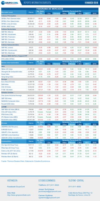 REPORTE INFORMATIVO BURSÁTIL
Visítanosen: EstudiosEconómicos: -Teléfono Central
(511) 611- 8000Facebook/GrupoCoril
Sitio Web
http://www.grupocorilsab.com
-8024Teléfono: (511) 611
Josser Surichaque
jsurichaque@grupocoril.com
Carmen Gutiérrez
cgutierrez@grupocoril.com
Calle Monte Rosa 256 Piso 12
Santiago de Surco, Lima 33
1 Día 1 Semana 1 Mes 6 Meses 1 Año 2017 2018
Índices Principales
SP/BVL Perú General Index 20,535.17 -90.85 -0.44 -1.64 -0.94 13.45 32.33 28.31 2.81
SP/BVL Perú Select Index 538.48 -2.11 -0.39 -1.30 0.42 14.66 34.81 26.59 4.68
SP/BVL Lima 25 Index 30,034.82 -152.40 -0.50 -2.25 -2.99 8.95 28.50 30.49 -2.38
SP/BVL IBGC Index 211.13 -0.14 -0.07 -1.92 -1.70 12.37 33.65 22.30 2.70
Índices Sectoriales
S&P BVL Minería 370.47 -3.34 -0.89 -2.95 -1.53 24.49 36.57 43.13 4.22
S&P BVL Industriales 228.49 0.42 0.18 -0.86 -3.26 2.08 29.77 6.73 -3.17
S&P BVL Financiero 1,119.59 -2.32 -0.21 -1.46 -0.36 9.49 36.92 31.00 4.72
S&P BVL Consumo 974.11 -5.02 -0.51 1.60 5.00 19.59 43.79 32.40 8.04
S&P BVL Servicios 407.28 -0.96 -0.24 0.25 -1.06 -7.94 -7.01 -13.90 -2.23
Índices Subsectoriales
S&P BVL Juniors 35.23 -0.35 -0.98 -0.62 -11.93 4.29 51.27 56.20 -19.62
S&P BVL Construcción 250.56 -0.89 -0.35 -0.97 -4.51 -9.28 20.97 -10.34 -5.50
S&P BVL Eléctricas 397.61 -0.93 -0.23 0.25 -1.06 -7.94 -7.01 -13.90 -2.23
iShares MSCI All Peru Capped ETF
EPU (USD) (NYSE) 41.25 -0.09 -0.22 -1.81 -1.72 7.53 22.66 24.94 0.66
1 Día 1 Semana 1 Mes 6 Meses 1 Año 2017 2018
Asia
Nikkei 225 Index 21,480.90 -195.61 -0.90 -1.57 -3.02 5.82 10.04 19.10 -5.64
Shanghái SE Composite Index 3,279.25 9.37 0.29 -1.43 2.50 -2.31 1.29 6.56 -0.84
Kospi Index 2,475.03 -18.94 -0.76 -0.37 1.32 2.44 14.34 21.76 0.31
Hang Seng Index 31,513.76 11.79 0.04 -0.26 1.28 12.34 29.63 35.99 5.33
Europa
Euro Stoxx 50 Index 3,394.79 -42.61 -1.24 -1.01 -0.38 -3.86 -1.55 6.49 -3.12
DAX Index 12,217.02 -172.56 -1.39 -1.62 -1.36 -2.74 1.01 12.51 -5.42
CAC 40 Index 5,222.84 -59.91 -1.13 -1.02 -0.63 -0.28 3.85 9.26 -1.69
FTSE 100 Index 7,042.93 -121.21 -1.69 -2.38 -2.82 -3.19 -5.15 7.63 -8.39
Estados Unidos
Dow Jones Industrial Average 24,610.91 -335.60 -1.35 -2.25 -2.41 10.01 17.67 25.08 -0.44
S&P 500 Index 2,712.92 -39.09 -1.42 -2.52 -0.71 8.23 14.07 19.42 1.47
NASDAQ Composite Index 7,344.24 -137.74 -1.84 -3.22 1.45 13.66 24.46 28.24 6.39
Russell 2000 Index 1,570.56 -15.49 -0.98 -1.90 1.75 9.04 12.87 13.14 2.28
LATAM
S&P MILA 40 Index (MILA) 744.69 -3.66 -0.49 -2.04 -2.78 8.23 24.58 31.20 2.14
COLCAP Index (COL) 1,475.75 Feriado Feriado -0.21 -2.64 -1.32 10.35 11.98 -2.50
IPSA Index (CHI) 5,576.54 -20.14 -0.36 -1.36 -0.93 7.20 19.86 34.04 0.21
IPC Mexbol Index (MÉX) 47,477.58 Feriado Feriado -2.45 -2.97 -5.55 -2.30 8.13 -3.80
BOVESPA Index (BRA) 83,913.06 -973.42 -1.15 -3.44 -1.04 10.45 30.69 26.86 9.83
1 Día 1 Semana 1 Mes 6 Meses 1 Año 2017 2018
USDPEN (/Sol Peruano) 3.2710 -0.0020 -0.06 0.41 0.77 0.83 0.68 -3.54 1.02
EURUSD (Euro) 1.2337 0.0050 0.41 0.04 -0.56 2.88 14.91 14.11 2.84
USDJPY (/Yen Japonés) 106.06 0.06 0.06 -0.33 -0.50 -4.95 -5.89 -3.59 -5.87
GBPUSD (Libra Esterlina) 1.4026 0.0087 0.62 0.87 0.16 3.84 13.19 9.53 3.80
USDCAD (/Dólar Canadiense) 1.3066 -0.0029 -0.22 1.78 4.05 6.33 -2.11 -6.35 3.89
1 Día 1 Semana 1 Mes 6 Meses 1 Año 2017 2018
Oro Spot ($/ Onza Troy) 1317.11 4.11 0.31 -0.42 -2.17 0.45 7.22 13.11 1.13
Plata Spot ($/ Onza Troy) 16.32 0.02 0.14 -1.01 -2.01 -5.76 -5.75 6.35 -3.68
Cobre a Dic 2017 ($/ Libra) 3.1145 -0.0310 -0.99 -1.47 -5.61 3.08 12.99 32.42 -6.72
Petróleo WTI ($/ Barril) 62.12 -0.22 -0.35 1.24 0.71 25.55 27.35 12.47 2.81
Petróleo Brent ($/ Barril) 66.12 -0.09 -0.14 1.80 0.69 19.91 27.74 17.69 -1.12
d
Fuente: Thomson Reuters Eikon. Elaboración: Estudios Económicos.
Divisas Cierre
Variación Porcentual (%)
Commodities Cierre
Variación Porcentual (%)
Var. Neta
1 Día
Var. Neta
1 Día
PANORAMA DE MERCADOS
Mercado Local Cierre
Variación Porcentual (%)
Bolsas Internacionales Cierre
Variación Porcentual (%)
Var. Neta
1 Día
Var. Neta
1 Día
19 marzo-2018
 