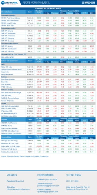 REPORTE INFORMATIVO BURSÁTIL
Visítanosen: EstudiosEconómicos: -Teléfono Central
(511) 611- 8000Facebook/GrupoCoril
Sitio Web
http://www.grupocorilsab.com
-8024Teléfono: (511) 611
Josser Surichaque
jsurichaque@grupocoril.com
Carmen Gutiérrez
cgutierrez@grupocoril.com
Calle Monte Rosa 256 Piso 12
Santiago de Surco, Lima 33
1 Día 1 Semana 1 Mes 6 Meses 1 Año 2017 2018
Índices Principales
SP/BVL Perú General Index 20,640.33 82.98 0.40 0.07 -0.62 14.53 33.23 28.31 3.33
SP/BVL Perú Select Index 536.70 -0.13 -0.02 -0.72 -0.50 14.52 34.95 26.59 4.34
SP/BVL Lima 25 Index 30,784.84 360.38 1.18 1.98 -0.30 11.01 32.58 30.49 0.06
SP/BVL IBGC Index 212.63 1.57 0.74 0.64 -0.79 12.71 33.66 22.30 3.43
Índices Sectoriales
S&P BVL Minería 373.15 -0.48 -0.13 -0.18 -1.29 27.41 38.23 43.13 4.97
S&P BVL Industriales 235.11 6.54 2.86 3.09 1.00 3.64 26.77 6.73 -0.36
S&P BVL Financiero 1,119.62 4.61 0.41 -0.20 -0.33 10.29 37.14 31.00 4.72
S&P BVL Consumo 962.82 -0.68 -0.07 -1.67 1.87 17.61 41.46 32.40 6.78
S&P BVL Servicios 409.80 4.58 1.13 0.38 0.03 -6.62 -5.50 -13.90 -1.63
Índices Subsectoriales
S&P BVL Juniors 35.06 -0.53 -1.49 -1.46 -11.33 -1.18 57.15 56.20 -20.01
S&P BVL Construcción 260.93 10.96 4.38 3.77 0.85 -5.61 18.21 -10.34 -1.58
S&P BVL Eléctricas 400.07 4.47 1.13 0.38 0.04 -6.62 -5.50 -13.90 -1.63
iShares MSCI All Peru Capped ETF
EPU (USD) (NYSE) 41.75 0.18 0.43 0.99 -0.36 9.12 23.45 24.94 1.88
1 Día 1 Semana 1 Mes 6 Meses 1 Año 2017 2018
Asia
Nikkei 225 Index 20,617.86 -974.13 -4.51 -4.88 -5.82 1.58 8.03 19.10 -9.43
Shanghái SE Composite Index 3,152.76 -110.72 -3.39 -3.58 -4.14 -5.96 -2.95 6.56 -4.67
Kospi Index 2,416.76 -79.26 -3.18 -3.10 -1.42 1.17 11.23 21.76 -2.06
Hang Seng Index 30,309.29 -761.76 -2.45 -3.79 -3.06 8.71 24.59 35.99 1.30
Europa
Euro Stoxx 50 Index 3,298.07 -50.12 -1.50 -4.05 -4.17 -6.87 -4.46 6.49 -5.88
DAX Index 11,886.31 -213.77 -1.77 -4.06 -4.79 -5.61 -1.27 12.51 -7.98
CAC 40 Index 5,095.22 -71.99 -1.39 -3.55 -4.18 -3.52 1.24 9.26 -4.09
FTSE 100 Index 6,921.94 -30.65 -0.44 -3.38 -4.45 -5.32 -5.70 7.63 -9.96
Estados Unidos
Dow Jones Industrial Average 23,533.20 -424.69 -1.77 -5.67 -7.02 5.30 13.93 25.08 -4.80
S&P 500 Index 2,588.26 -55.43 -2.10 -5.95 -5.79 3.44 10.33 19.42 -3.19
NASDAQ Composite Index 6,992.67 -174.01 -2.43 -6.54 -4.70 8.80 20.20 28.24 1.29
Russell 2000 Index 1,510.08 -33.79 -2.19 -4.79 -2.52 4.09 11.57 13.14 -1.66
LATAM
S&P MILA 40 Index (MILA) 742.95 0.25 0.03 -0.80 -4.46 7.45 22.92 31.20 1.90
COLCAP Index (COL) 1,459.06 -9.38 -0.64 -1.13 -4.80 -1.82 7.35 11.98 -3.61
IPSA Index (CHI) 5,490.24 -25.75 -0.47 -1.90 -4.39 3.79 16.14 34.04 -1.34
IPC Mexbol Index (MÉX) 46,473.49 -887.55 -1.87 -2.11 -4.46 -7.63 -4.53 8.13 -5.84
BOVESPA Index (BRA) 84,377.19 -390.69 -0.46 -0.60 -3.34 11.92 32.81 26.86 10.44
1 Día 1 Semana 1 Mes 6 Meses 1 Año 2017 2018
USDPEN (/Sol Peruano) 3.2250 -0.0120 -0.37 -1.28 -0.66 -0.68 -0.49 -3.54 -0.40
EURUSD (Euro) 1.2355 0.0055 0.45 0.55 0.50 3.37 14.61 14.11 2.99
USDJPY (/Yen Japonés) 104.84 -0.42 -0.40 -1.09 -1.91 -6.37 -5.49 -3.59 -6.95
GBPUSD (Libra Esterlina) 1.4134 0.0040 0.28 1.40 1.21 4.77 12.90 9.53 4.60
USDCAD (/Dólar Canadiense) 1.2872 -0.0066 -0.51 -1.70 1.93 4.35 -3.57 -6.35 2.35
1 Día 1 Semana 1 Mes 6 Meses 1 Año 2017 2018
Oro Spot ($/ Onza Troy) 1347.25 18.67 1.41 2.61 1.38 3.88 8.23 13.11 3.44
Plata Spot ($/ Onza Troy) 16.55 0.19 1.14 1.51 0.06 -2.39 -5.67 6.35 -2.36
Cobre a Dic 2017 ($/ Libra) 3.02 -0.0375 -1.23 -3.99 -7.59 0.80 11.13 32.42 -9.55
Petróleo WTI ($/ Barril) 65.94 1.64 2.55 5.77 3.76 30.16 38.24 12.47 9.14
Petróleo Brent ($/ Barril) 70.51 1.60 2.32 6.49 4.75 24.01 39.46 17.69 5.44
d
Fuente: Thomson Reuters Eikon. Elaboración: Estudios Económicos.
PANORAMA DE MERCADOS
Mercado Local Cierre
Variación Porcentual (%)
Bolsas Internacionales Cierre
Variación Porcentual (%)
Var. Neta
1 Día
Var. Neta
1 Día
Divisas Cierre
Variación Porcentual (%)
Commodities Cierre
Variación Porcentual (%)
Var. Neta
1 Día
Var. Neta
1 Día
23 marzo-2018
 