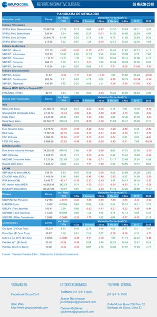 REPORTE INFORMATIVO BURSÁTIL
Visítanosen: EstudiosEconómicos: -Teléfono Central
(511) 611- 8000Facebook/GrupoCoril
Sitio Web
http://www.grupocorilsab.com
-8024Teléfono: (511) 611
Josser Surichaque
jsurichaque@grupocoril.com
Carmen Gutiérrez
cgutierrez@grupocoril.com
Calle Monte Rosa 256 Piso 12
Santiago de Surco, Lima 33
1 Día 1 Semana 1 Mes 6 Meses 1 Año 2017 2018
Índices Principales
SP/BVL Perú General Index 20,667.58 27.25 0.13 0.65 -0.67 13.37 33.24 28.31 3.47
SP/BVL Perú Select Index 539.94 3.24 0.60 0.27 -0.71 14.30 34.88 26.59 4.97
SP/BVL Lima 25 Index 30,846.73 61.89 0.20 2.71 0.34 9.73 31.92 30.49 0.26
SP/BVL IBGC Index 213.85 1.22 0.57 1.29 -0.46 12.43 33.26 22.30 4.03
Índices Sectoriales
S&P BVL Minería 370.10 -3.05 -0.82 -0.10 -3.71 24.46 37.62 43.13 4.11
S&P BVL Industriales 253.93 18.82 8.00 11.13 9.99 10.80 35.98 6.73 7.62
S&P BVL Financiero 1,135.12 15.50 1.38 1.39 1.93 10.09 39.16 31.00 6.17
S&P BVL Consumo 964.10 1.28 0.13 -1.03 1.86 18.04 39.48 32.40 6.93
S&P BVL Servicios 410.64 0.84 0.20 0.82 1.11 -7.17 -5.05 -13.90 -1.43
Índices Subsectoriales
S&P BVL Juniors 34.67 -0.39 -1.11 -1.59 -11.40 1.08 55.68 56.20 -20.90
S&P BVL Construcción 262.54 1.61 0.62 4.78 2.85 -6.76 16.78 -10.34 -0.98
S&P BVL Eléctricas 400.89 0.82 0.20 0.82 1.11 -7.16 -5.05 -13.90 -1.42
iShares MSCI All Peru Capped ETF
EPU (USD) (NYSE) 42.18 0.43 1.03 2.25 -0.24 10.22 24.65 24.94 2.93
1 Día 1 Semana 1 Mes 6 Meses 1 Año 2017 2018
Asia
Nikkei 225 Index 20,766.10 148.24 0.72 -3.33 -6.26 2.14 7.81 19.10 -8.78
Shanghái SE Composite Index 3,133.72 -19.04 -0.60 -4.44 -5.88 -6.28 -4.15 6.56 -5.24
Kospi Index 2,437.08 20.32 0.84 -1.53 -0.84 2.64 12.36 21.76 -1.23
Hang Seng Index 30,548.77 239.48 0.79 -3.06 -3.02 11.03 25.41 35.99 2.10
Europa
Euro Stoxx 50 Index 3,278.72 -19.35 -0.59 -3.42 -5.33 -7.29 -4.80 6.49 -6.43
DAX Index 11,787.26 -99.05 -0.83 -3.52 -5.91 -6.49 -2.30 12.51 -8.75
CAC 40 Index 5,066.28 -28.94 -0.57 -3.00 -5.20 -3.84 0.90 9.26 -4.64
FTSE 100 Index 6,888.69 -33.25 -0.48 -2.19 -5.50 -5.45 -6.11 7.63 -10.39
Estados Unidos
Dow Jones Industrial Average 24,202.60 669.40 2.84 -1.66 -5.86 8.61 17.51 25.08 -2.09
S&P 500 Index 2,658.55 70.29 2.72 -2.00 -4.35 6.48 13.42 19.42 -0.56
NASDAQ Composite Index 7,220.54 227.88 3.26 -1.68 -2.71 13.17 23.88 28.24 4.59
Russell 2000 Index 1,543.72 33.63 2.23 -1.71 -1.00 5.96 13.96 13.14 0.53
LATAM
S&P MILA 40 Index (MILA) 748.16 5.63 0.76 0.48 -3.50 9.52 23.09 31.20 2.62
COLCAP Index (COL) 1,469.04 9.98 0.68 -0.45 -3.66 -0.82 8.37 11.98 -2.95
IPSA Index (CHI) 5,446.77 -43.47 -0.79 -2.33 -3.93 3.47 14.41 34.04 -2.12
IPC Mexbol Index (MÉX) 46,858.46 342.53 0.74 -1.30 -3.31 -6.95 -4.53 8.13 -5.06
BOVESPA Index (BRA) 85,087.86 710.67 0.84 1.40 -2.93 14.49 33.25 26.86 11.37
1 Día 1 Semana 1 Mes 6 Meses 1 Año 2017 2018
USDPEN (/Sol Peruano) 3.2180 -0.0070 -0.22 -1.49 -0.89 -1.59 -0.65 -3.54 -0.62
EURUSD (Euro) 1.2450 0.0099 0.80 0.95 1.09 5.59 15.31 14.11 3.78
USDJPY (/Yen Japonés) 105.41 0.69 0.66 -0.63 -1.41 -6.07 -5.32 -3.59 -6.44
GBPUSD (Libra Esterlina) 1.4230 0.0098 0.69 1.48 1.90 5.75 14.13 9.53 5.31
USDCAD (/Dólar Canadiense) 1.2846 -0.0045 -0.35 -1.75 1.32 4.06 -3.97 -6.35 2.14
1 Día 1 Semana 1 Mes 6 Meses 1 Año 2017 2018
Oro Spot ($/ Onza Troy) 1352.91 6.15 0.46 2.76 1.49 4.59 8.77 13.11 3.87
Plata Spot ($/ Onza Troy) 16.67 0.15 0.91 2.26 0.07 -0.58 -6.08 6.35 -1.63
Cobre a Dic 2017 ($/ Libra) 3.0225 -0.0085 -0.28 -3.11 -7.30 1.65 11.74 32.42 -9.48
Petróleo WTI ($/ Barril) 65.50 -0.38 -0.58 5.54 2.49 26.25 36.54 12.47 8.41
Petróleo Brent ($/ Barril) 70.06 -0.39 -0.55 6.07 3.79 19.88 37.91 17.69 4.77
d
Fuente: Thomson Reuters Eikon. Elaboración: Estudios Económicos.
Divisas Cierre
Variación Porcentual (%)
Commodities Cierre
Variación Porcentual (%)
Var. Neta
1 Día
Var. Neta
1 Día
PANORAMA DE MERCADOS
Mercado Local Cierre
Variación Porcentual (%)
Bolsas Internacionales Cierre
Variación Porcentual (%)
Var. Neta
1 Día
Var. Neta
1 Día
26 marzo-2018
 