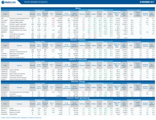 BVN Compañía de Minas Buenaventura USD 14.5 14.4 -0.69 53,848 41 778,789 3.4 9.3 20.5 11.5 177.1 25.2 3,720.6 4,507.9 1.3 0.6 14.1
VOLCABC1 Volcan Compañía Minera S/ 1.61 1.55 -3.73 7,492,028 266 11,636,989 -3.1 22.2 86.1 166.2 286.3 125.6 3,018.9 3,819.8 20.0 1.5 1.3 9.9
MILPOC1 Compañía Minera Milpo S/ 4.81 4.76 -1.04 195,506 24 937,570 -6.7 7.6 32.3 91.8 118.9 68.3 1,951.5 1,592.2 10.8 2.3 18.0 4.7
SCCO Southern Copper Corporation USD 42.95 42.86 -0.21 14,183 6 607,874 0.8 5.7 25.7 59.9 21.8 32.7 33,124.2 38,460.4 33.7 5.3 1.4 14.8
ATACOBC1 Compañía Minera Atacocha S/ 0.66 0.65 -1.52 600,268 36 391,907 -9.7 -3.0 116.7 97.0 296.0 62.5 212.1 174.8 39.0 3.7 8.8
BROCALC1 Sociedad Minera El Brocal S/ 12 12 - 660 1 7,920 -4.0 4.3 48.1 98.3 39.6 79.1 595.7 746.5 28.0 1.4 8.4
CVERDEC1 Sociedad Minera Cerro Verde USD 28.95 29.9 3.28 14,324 34 426,413 6.8 22.0 34.1 66.1 31.8 56.5 10,466.7 11,094.8 42.3 2.1 8.2
MINSURI1 Minsur S/ 2 2 - 224,005 20 448,522 - 29.2 55.8 73.6 178.8 56.9 594.3 757.9 8.6 0.5 3.4 3.3
TV Trevali Mining Corporation USD 1.14 1.15 0.88 17,800 4 20,111 5.5 -8.7 32.2 51.3 139.4 35.3 942.2 1,000.2 39.9 1.8 17.1
MIRL Minera IRL Limited USD 0.087 0.081 -6.90 36,680 3 3,016 -8.0 1.3 -19.0 72.3 - 72.3 10.8
R Red Eagle Mining USD 0.25 0.27 8.00 1,106,566 106 293,725 14.4 27.4 -44.9 - - 100.5 162.0 1.6
BAP Credicorp Ltd. USD 207.24 206 -0.60 2,290 9 470,082 -1.9 -2.4 31.1 51.8 64.3 41.4 19,442.8 20,097.2 14.5 2.5 1.8 10.3
IFS Intercorp Financial Services Inc. USD 39.5 39.7 0.51 70 1 2,779 2.8 7.3 24.1 48.0 47.2 42.2 4,490.5 4,775.2 14.3 2.7 3.3 8.7
CONTINC1 BBVA Banco Continental S/ 4.3 4.3 - 148,045 34 636,594 1.2 2.1 16.4 28.8 75.2 24.0 6,493.1 4,862.3 15.4 2.9 3.4 8.1
SCOTIAC1 Scotiabank Perú S/ 34.51 34.51 - 2,025 10 69,883 4.4 9.4 22.3 57.5 72.7 37.0 6,013.0 6,053.6 17.3 2.6 1.2 9.5
CREDITC1 Banco de Crédito del Perú S/ 6.3 6.35 0.79 1,562 1 9,919 2.4 5.8 24.0 62.6 32.3 - 15,578.2 13,979.9 20.6 4.1 2.9 10.7
GRAMONC1 Graña y Montero S/ 3.07 3.24 5.54 565,852 136 1,808,741 8.4 -1.2 55.0 -42.7 141.2 -31.1 661.3 1,388.0 19.7 0.8 1.4 5.4
FERREYC1 Ferreycorp S/ 2.67 2.66 -0.37 1,293,764 76 3,450,773 3.9 17.2 38.5 75.7 31.7 68.4 834.3 1,309.6 9.3 1.2 4.8 6.1
UNACEMC1 Unión Andina de Cementos S/ 3 3.02 0.67 1,891,286 41 5,677,267 1.7 1.0 27.2 17.2 54.3 19.8 1,537.6 2,966.0 51.8 1.2 1.7 9.3
CPACASC1 Cementos Pacasmayo S/ 8.59 8.5 -1.05 445,860 26 3,786,463 1.2 1.2 23.2 32.0 31.6 34.9 1,194.2 1,473.4 39.6 2.8 4.1 13.0
CORAREI1 Corporación Aceros Arequipa S/ 0.79 0.8 1.27 948,495 80 762,596 6.7 23.1 42.2 56.6 92.6 69.6 300.4 443.3 11.4 0.5 3.4 6.0
SIDERC1 Empresa Siderúrgica del Perú S/ 0.52 0.53 1.92 1,874,842 81 977,938 6.0 16.2 45.2 42.1 247.4 60.6 201.2 184.4 11.3 0.5 3.2
ENGEPEC1 Enel Generación Perú (Ex Edegel) S/ 2.2 2.15 -2.27 137,979 23 297,781 -6.5 -9.3 -9.6 -14.2 8.5 -15.9 1,923.5 1,914.8 37.2 2.2 2.5 9.4
LUSURC1 Luz del Sur S/ 12.3 12.3 - 2,118 3 26,051 -2.4 2.2 9.1 10.8 51.0 -2.4 1,852.2 2,377.4 14.2 2.4 5.0 9.8
RELAPAC1 Refinería La Pampilla S/ 0.35 0.35 - 2,506,800 74 886,229 9.7 31.1 45.8 43.4 102.6 50.2 382.6 1,060.9 6.8 0.6 - 6.0
ALICORC1 Alicorp S/ 10.82 10.75 -0.65 71,100 6 766,345 4.4 14.6 36.9 38.6 26.9 49.9 2,835.1 3,134.0 22.6 3.3 1.3 11.2
INRETC1 InRetail Perú Corp USD 20 20.01 0.05 10,486 6 209,734 0.1 5.3 11.2 15.0 38.4 6.8 2,057.2 2,792.6 25.5 1.9 1.0 11.2
BACKUSI1 Backus y Johnston S/ 17.4 17.41 0.06 2,120 4 37,034 2.4 2.4 12.0 17.6 29.7 11.2 8,833.0 8,662.6 12.7 5.8 3.2 16.0
CASAGRC1 Casa Grande S/ 6.25 6.25 - 10,648 6 66,160 -5.3 -0.8 5.9 -14.5 107.7 -2.4 162.8 161.7 7.8 0.4 6.5 2.8
d
Fuente: Thomson Reuters Eikon. Elaboración: Estudios Económicos
Market Cap
(MM de
US$)
1 Mes 6 Meses 1 Año 2016
1 Semana
1 Semana
Var.%
1d
Volumen
N° de
operaciones
Monto
Negociado
Monto
Negociado
Indicadores bursátiles
Ticker Empresa Moneda
Precio de
Cierre
Precio
anterior
Precio
anterior
Resumen diario
1 Año
Var.%
1d
Volumen
N° de
operaciones
Var.%
1d
Empresa Moneda
Precio de
Cierre
Ticker Empresa
Precio
anterior
1 Mes 6 Meses1 Semana
Bancario / Financiero
2017
EV/
EBITDA
1 Año 2016 2017
Market Cap
(MM de
US$)
EV
(MM de
US$)
Consumo / Retail/ Agroindustrial
Ingeniería / Construcción
Eléctricas / Energía
Resumen diario
2017
N° de
operaciones
Monto
Negociado
PER
Precio/
Valor
contable
Dividend
Yield (%)
EV/
EBITDA
PER
Precio/
Valor
contable
Dividend
Yield (%)
EV/
EBITDA
Ticker
2016
Indicadores bursátilesResumen diario
EV
(MM de
US$)
Market Cap
(MM de
US$)
Volumen
N° de
operaciones
Monto
Negociado
1 Mes 6 MesesEmpresa Moneda
Precio
anterior
Precio de
Cierre
Var.%
1d
PER
Precio/
Valor
contable
Dividend
Yield (%)
Moneda
Variación Porcentual (%)
Resumen diario Indicadores bursátiles
Ticker
N° de
operaciones
Monto
Negociado
1 Semana
2017
Indicadores bursátiles
1 Mes 6 Meses 1 Año 2016 2017
Precio de
Cierre
EV/
EBITDA
EV
(MM de
US$)
PER
Precio/
Valor
contable
Dividend
Yield (%)
Market Cap
(MM de
US$)
EV
(MM de
US$)
Volumen 1 Semana
Variación Porcentual (%)
Variación Porcentual (%)
Variación Porcentual (%)
Variación Porcentual (%)
Minería
PER
Precio/
Valor
contable
Dividend
Yield (%)
EV/
EBITDA
Market Cap
(MM de
US$)
Precio
anterior
Precio de
Cierre
Volumen 1 Mes 6 Meses 1 Año 2016
Resumen diario
EV
(MM de
US$)
Var.%
1d
Indicadores bursátiles
MonedaEmpresaTicker
REPORTE INFORMATIVO BURSÁTIL 03 noviembre-2017
 