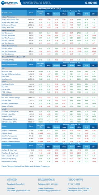 REPORTE INFORMATIVO BURSÁTIL
Visítanosen: EstudiosEconómicos: -Teléfono Central
(511) 611- 8000Facebook/GrupoCoril
Sitio Web
http://www.grupocorilsab.com
-8024Teléfono: (511) 611
Josser Surichaque
jsurichaque@grupocoril.com
Calle Monte Rosa 256 Piso 12
Santiago de Surco, Lima 33
10 juLio-2017
1 Día 1 Semana 1 Mes 6 Meses 1 Año 2016 2017
Índices Principales
SP/BVL Perú General Index 16,158.83 -13.66 -0.08 -0.17 -0.25 -0.29 14.99 58.06 3.80
SP/BVL Perú Select Index 414.58 1.10 0.27 -0.12 -0.73 -1.78 12.07 64.01 2.03
SP/BVL Lima 25 Index 23,822.68 -61.89 -0.26 -0.82 -2.14 -1.97 13.47 82.75 1.04
SP/BVL IBGC Index 168.05 -1.04 -0.62 -0.26 -2.11 -3.07 5.59 81.00 -0.02
Índices Sectoriales
S&P BVL Minería 258.46 0.61 0.24 -0.04 -2.04 -0.87 27.63 51.99 4.07
S&P BVL Industriales 193.47 -1.06 -0.54 -0.45 -3.11 -10.12 -8.17 58.39 -12.49
S&P BVL Financiero 925.10 4.51 0.49 1.17 4.34 9.04 22.54 57.68 13.35
S&P BVL Consumo 722.36 0.37 0.05 -0.39 0.59 4.29 21.09 29.85 6.07
S&P BVL Servicios 436.58 -0.77 -0.18 1.70 -0.17 -8.77 1.37 21.31 -9.77
Índices Subsectoriales
S&P BVL Juniors 20.82 0.12 0.60 1.38 -1.69 -32.92 -22.75 120.24 -25.81
S&P BVL Construcción 234.14 -1.86 -0.79 -0.95 -2.21 -17.85 -17.95 67.93 -20.82
S&P BVL Eléctricas 426.21 -0.75 -0.18 1.70 -0.17 -8.77 1.37 21.31 -9.77
iShares MSCI All Peru Capped ETF
EPU (US$) (NYSE) 33.85 0.13 0.39 -0.29 -3.18 -0.99 5.48 62.54 3.20
1 Día 1 Semana 1 Mes 6 Meses 1 Año 2016 2017
Asia
Nikkei 225 Index 20,080.98 151.89 0.76 0.13 0.34 4.04 32.93 0.42 5.06
Shanghái SE Composite Index 3,212.63 -5.32 -0.17 0.52 1.72 1.61 7.51 -12.31 3.51
Kospi Index 2,382.10 2.23 0.09 -0.52 0.02 16.48 21.34 3.32 17.55
Hang Seng Index 25,500.06 159.21 0.63 -1.10 -2.04 12.11 24.00 0.39 15.91
Europa
Euro Stoxx 50 Index 3,478.06 14.22 0.41 -0.39 -3.01 5.20 22.55 0.70 5.70
DAX Index 12,445.92 57.24 0.46 -0.24 -2.89 7.45 29.25 6.87 8.40
CAC 40 Index 5,165.64 20.48 0.40 -0.58 -2.53 5.68 23.26 4.86 6.24
FTSE 100 Index 7,370.03 19.11 0.26 -0.10 -2.09 1.30 11.83 14.43 3.18
Estados Unidos
Dow Jones Industrial Average 21,408.52 -5.82 -0.03 -0.33 0.64 7.82 17.97 13.42 8.33
S&P 500 Index 2,427.43 2.25 0.09 -0.07 -0.18 6.99 13.97 9.54 8.42
NASDAQ Composite Index 6,176.39 23.31 0.38 1.09 -0.51 11.25 24.61 7.50 14.74
Russell 2000 Index 1,408.47 -7.36 -0.52 -1.28 -0.93 2.74 19.63 19.48 3.78
LATAM
S&P MILA 40 Index (MILA) 615.61 3.70 0.60 0.65 -0.67 8.84 14.50 24.32 10.78
COLCAP Index (COL) 1,467.37 -2.95 -0.20 0.31 1.17 6.91 13.08 17.16 8.56
IPSA Index (CHI) 4,901.90 46.92 0.97 2.47 1.15 17.42 21.79 12.80 18.08
IPC Mexbol Index (MÉX) 50,616.81 557.79 1.11 1.01 3.13 10.31 10.65 6.20 10.90
BOVESPA Index (BRA) 63,025.47 703.06 1.13 -0.40 1.31 1.44 18.60 38.93 4.65
1 Día 1 Semana 1 Mes 6 Meses 1 Año 2016 2017
USDPEN (/Sol Peruano) 3.2580 0.0040 0.12 0.06 -0.28 -3.70 -0.60 -1.67 -2.95
EURUSD (Euro) 1.1399 -0.0022 -0.19 0.34 1.85 8.02 3.14 -3.20 8.43
USDJPY (/Yen Japonés) 114.03 0.91 0.80 0.58 3.35 -1.49 13.43 -2.85 -2.43
GBPUSD (Libra Esterlina) 1.2875 -0.0095 -0.73 -0.47 1.06 5.74 -0.61 -16.30 4.37
USDCAD (/Dólar Canadiense) 1.2888 -0.0089 -0.69 -0.90 -4.31 -2.59 -1.18 -2.96 -4.04
1 Día 1 Semana 1 Mes 6 Meses 1 Año 2016 2017
Oro Spot ($/ Onza Troy) 1213.94 -11.01 -0.90 -0.53 -4.10 2.21 -11.16 8.54 5.43
Plata Spot ($/ Onza Troy) 15.63 -0.40 -2.52 -2.86 -8.92 -6.90 -22.86 15.21 -1.91
Cobre a Dic 2017 ($/ Libra) 2.6685 0.0030 0.11 -1.55 -0.15 1.27 23.60 16.41 5.68
Petróleo WTI ($/ Barril) 44.40 0.17 0.38 -5.67 -3.12 -12.63 -2.22 45.03 -17.35
Petróleo Brent ($/ Barril) 46.88 0.17 0.36 -5.64 -2.64 -12.60 0.26 52.41 -17.49
d
Fuente: Thomson Reuters Eikon. Elaboración: Estudios Económicos.
PANORAMA DE MERCADOS
Mercado Local Cierre
Variación Porcentual (%)
Bolsas Internacionales Cierre
Variación Porcentual (%)
Var. Neta
1 Día
Var. Neta
1 Día
Divisas Cierre
Variación Porcentual (%)
Commodities Cierre
Variación Porcentual (%)
Var. Neta
1 Día
Var. Neta
1 Día
 