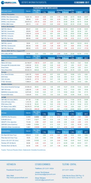 REPORTE INFORMATIVO BURSÁTIL
Visítanosen: EstudiosEconómicos: -Teléfono Central
(511) 611- 8000Facebook/GrupoCoril
Sitio Web
http://www.grupocorilsab.com
-8024Teléfono: (511) 611
Josser Surichaque
jsurichaque@grupocoril.com
Omar Otiniano
ootiniano@grupocoril.com
Calle Monte Rosa 256 Piso 12
Santiago de Surco, Lima 33
1 Día 1 Semana 1 Mes 6 Meses 1 Año 2016 2017
Índices Principales
SP/BVL Perú General Index 19,251.16 -38.39 -0.20 0.04 -1.75 19.58 24.73 58.06 23.67
SP/BVL Perú Select Index 495.68 -0.24 -0.05 0.82 -2.29 20.03 21.68 64.01 21.98
SP/BVL Lima 25 Index 29,670.12 -278.14 -0.93 -0.91 -4.16 23.48 26.35 82.75 25.84
SP/BVL IBGC Index 200.15 -1.22 -0.61 0.24 -0.82 18.49 20.18 81.00 19.08
Índices Sectoriales
S&P BVL Minería 329.41 3.94 1.21 0.70 -3.58 24.38 28.91 51.99 32.63
S&P BVL Industriales 229.65 -4.83 -2.06 -1.26 -4.82 15.54 6.65 58.39 3.87
S&P BVL Financiero 1,063.41 -12.59 -1.17 0.67 2.90 17.42 29.92 57.68 30.29
S&P BVL Consumo 893.98 3.68 0.41 1.56 0.59 25.86 34.24 29.85 31.27
S&P BVL Servicios 399.00 -3.84 -0.95 -3.70 -6.66 -7.96 -9.35 21.31 -17.53
Índices Subsectoriales
S&P BVL Juniors 38.84 0.13 0.34 -0.87 -6.27 78.82 38.81 120.23 38.42
S&P BVL Construcción 260.45 -5.85 -2.20 -1.28 -5.09 9.71 -8.84 67.93 -11.92
S&P BVL Eléctricas 389.52 -3.75 -0.95 -3.71 -6.66 -7.96 -9.35 21.31 -17.53
iShares MSCI All Peru Capped ETF
EPU (US$) (NYSE) 39.89 0.23 0.58 0.83 -2.80 15.06 20.48 62.54 21.62
1 Día 1 Semana 1 Mes 6 Meses 1 Año 2016 2017
Asia
Nikkei 225 Index 22,758.07 -108.10 -0.47 2.62 1.68 14.37 18.22 0.42 19.06
Shanghái SE Composite Index 3,303.04 22.22 0.68 0.28 -4.20 4.73 4.69 -12.31 6.42
Kospi Index 2,480.55 19.55 0.79 0.25 -1.97 4.46 21.84 3.32 22.41
Hang Seng Index 29,222.10 428.22 1.49 3.53 0.14 13.04 30.18 0.39 32.82
Europa
Euro Stoxx 50 Index 3,581.75 -18.60 -0.52 0.57 0.20 0.67 10.66 0.70 8.85
DAX Index 13,125.64 -57.89 -0.44 0.98 0.39 2.83 16.31 6.87 14.32
CAC 40 Index 5,399.45 -27.74 -0.51 0.47 1.08 2.62 12.40 4.86 11.05
FTSE 100 Index 7,496.51 -3.90 -0.05 2.02 1.10 -0.05 7.58 14.43 4.95
Estados Unidos
Dow Jones Industrial Average 24,585.43 80.63 0.33 1.84 4.89 15.27 23.48 13.42 24.40
S&P 500 Index 2,662.85 -1.26 -0.05 1.28 3.02 9.12 17.22 9.54 18.94
NASDAQ Composite Index 6,875.80 13.48 0.20 1.47 1.75 10.54 25.84 7.50 27.73
Russell 2000 Index 1,524.45 8.33 0.55 1.03 3.35 6.90 10.99 19.48 12.33
LATAM
S&P MILA 40 Index (MILA) 671.58 11.68 1.77 3.70 -2.17 8.14 17.84 24.32 20.86
COLCAP Index (COL) 1,472.75 2.65 0.18 1.84 2.68 1.54 10.28 17.16 8.96
IPSA Index (CHI) 5,135.19 95.29 1.89 5.05 -3.78 5.19 20.19 12.80 23.70
IPC Mexbol Index (MÉX) 48,276.72 577.68 1.21 2.77 0.57 -1.53 3.00 6.20 5.77
BOVESPA Index (BRA) 72,914.33 -899.20 -1.22 -0.48 0.61 17.93 23.00 38.93 21.07
1 Día 1 Semana 1 Mes 6 Meses 1 Año 2016 2017
USDPEN (/Sol Peruano) 3.2340 0.0000 0.00 0.10 -0.12 -1.18 -4.71 -1.67 -3.66
EURUSD (Euro) 1.1817 0.0077 0.66 0.19 1.30 5.38 11.22 -3.20 12.40
USDJPY (/Yen Japonés) 112.54 -0.99 -0.87 0.23 -0.94 2.26 -2.28 -2.85 -3.70
GBPUSD (Libra Esterlina) 1.3409 0.0094 0.71 0.13 2.25 5.17 5.95 -16.30 8.70
USDCAD (/Dólar Canadiense) 1.2821 -0.0039 -0.30 0.26 0.71 -3.16 -2.33 -2.96 -4.53
1 Día 1 Semana 1 Mes 6 Meses 1 Año 2016 2017
Oro Spot ($/ Onza Troy) 1254.51 11.05 0.89 -0.74 -1.81 -0.86 8.34 8.54 8.95
Plata Spot ($/ Onza Troy) 16.04 0.32 2.04 0.48 -5.86 -4.85 -5.10 15.21 0.68
Cobre a Dic 2017 ($/ Libra) 3.035 0.0355 1.18 3.35 -2.62 15.64 15.93 16.41 20.20
Petróleo WTI ($/ Barril) 56.68 -0.46 -0.81 1.29 -0.14 22.00 6.98 45.03 5.51
Petróleo Brent ($/ Barril) 62.49 -0.85 -1.34 2.07 -1.06 28.26 12.15 52.41 9.98
d
Fuente: Thomson Reuters Eikon. Elaboración: Estudios Económicos.
Divisas Cierre
Variación Porcentual (%)
Commodities Cierre
Variación Porcentual (%)
Var. Neta
1 Día
Var. Neta
1 Día
PANORAMA DE MERCADOS
Mercado Local Cierre
Variación Porcentual (%)
Bolsas Internacionales Cierre
Variación Porcentual (%)
Var. Neta
1 Día
Var. Neta
1 Día
13 diciembre-2017
 